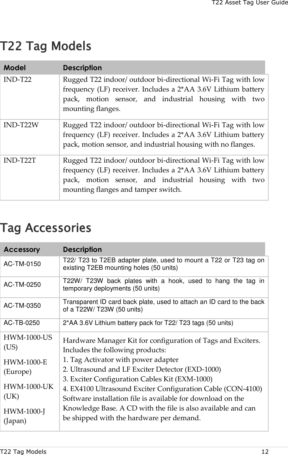 T22 Asset Tag User Guide T22 Tag Models  12 T22 Tag Models Model Description IND-T22 Rugged T22 indoor/ outdoor bi-directional Wi-Fi Tag with low frequency (LF) receiver. Includes a 2*AA 3.6V Lithium battery pack,  motion  sensor,  and  industrial  housing  with  two mounting flanges. IND-T22W Rugged T22 indoor/ outdoor bi-directional Wi-Fi Tag with low frequency (LF) receiver. Includes a 2*AA 3.6V Lithium battery pack, motion sensor, and industrial housing with no flanges. IND-T22T Rugged T22 indoor/ outdoor bi-directional Wi-Fi Tag with low frequency (LF) receiver. Includes a 2*AA 3.6V Lithium battery pack,  motion  sensor,  and  industrial  housing  with  two mounting flanges and tamper switch. Tag Accessories Accessory Description AC-TM-0150 T22/ T23 to T2EB adapter plate, used to mount a T22 or T23 tag on existing T2EB mounting holes (50 units) AC-TM-0250 T22W/  T23W  back  plates  with  a  hook,  used  to  hang  the  tag  in temporary deployments (50 units) AC-TM-0350 Transparent ID card back plate, used to attach an ID card to the back of a T22W/ T23W (50 units) AC-TB-0250 2*AA 3.6V Lithium battery pack for T22/ T23 tags (50 units) HWM-1000-US (US) HWM-1000-E (Europe) HWM-1000-UK (UK) HWM-1000-J (Japan) Hardware Manager Kit for configuration of Tags and Exciters. Includes the following products:  1. Tag Activator with power adapter  2. Ultrasound and LF Exciter Detector (EXD-1000)  3. Exciter Configuration Cables Kit (EXM-1000)  4. EX4100 Ultrasound Exciter Configuration Cable (CON-4100)  Software installation file is available for download on the Knowledge Base. A CD with the file is also available and can be shipped with the hardware per demand. 