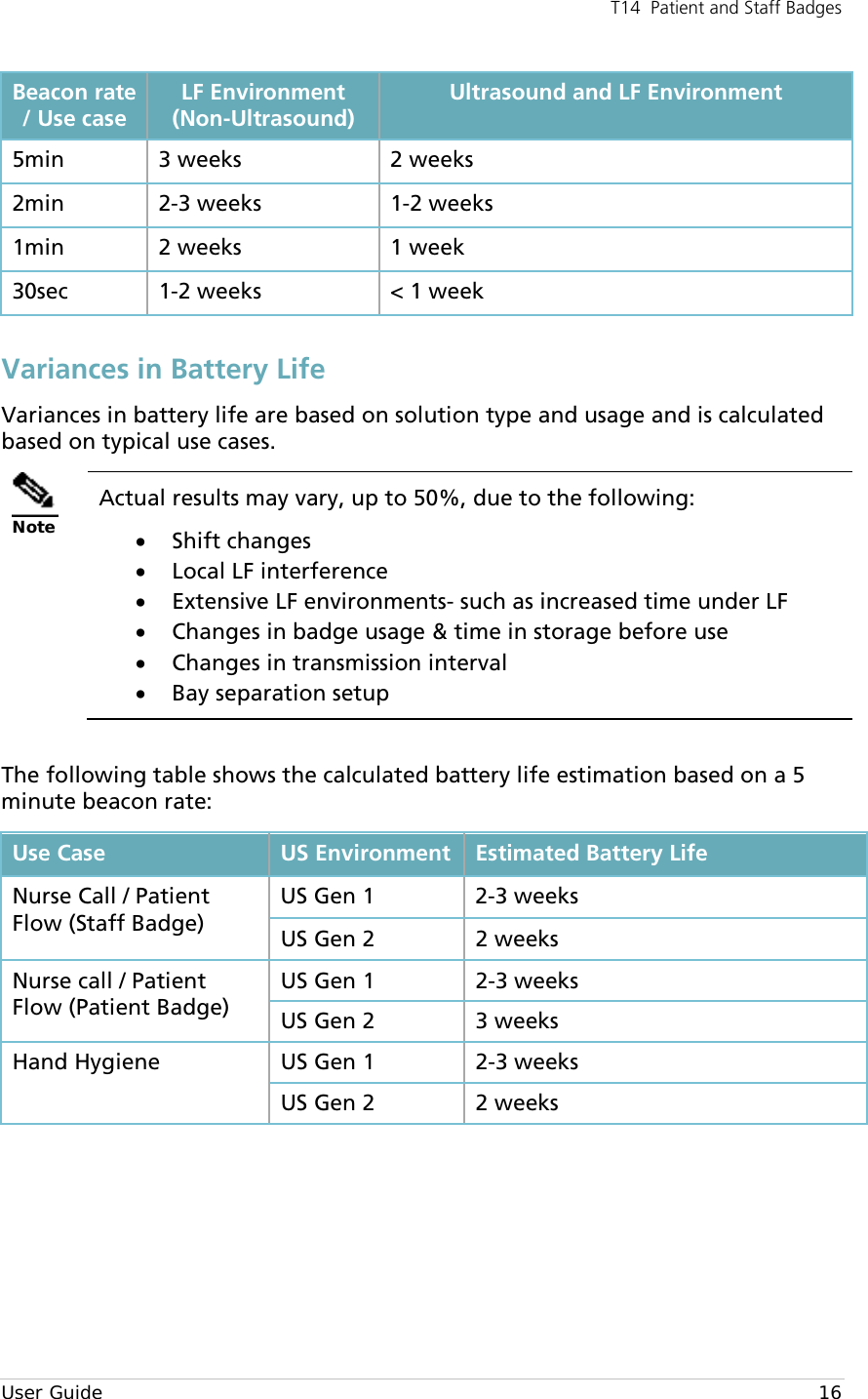 T14  Patient and Staff Badges  User Guide    16 Beacon rate / Use case LF Environment (Non-Ultrasound) Ultrasound and LF Environment 5min 3 weeks 2 weeks 2min  2-3 weeks  1-2 weeks 1min 2 weeks 1 week 30sec  1-2 weeks &lt; 1 week Variances in Battery Life Variances in battery life are based on solution type and usage and is calculated based on typical use cases.  Note Actual results may vary, up to 50%, due to the following: • Shift changes  • Local LF interference  • Extensive LF environments- such as increased time under LF • Changes in badge usage &amp; time in storage before use • Changes in transmission interval • Bay separation setup   The following table shows the calculated battery life estimation based on a 5 minute beacon rate: Use Case US Environment Estimated Battery Life  Nurse Call / Patient Flow (Staff Badge) US Gen 1  2-3 weeks US Gen 2 2 weeks  Nurse call / Patient Flow (Patient Badge) US Gen 1  2-3 weeks US Gen 2 3 weeks Hand Hygiene US Gen 1  2-3 weeks US Gen 2 2 weeks       