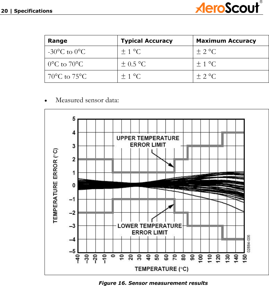 20 | Specifications             Range  Typical Accuracy  Maximum Accuracy -30°C to 0°C   ± 1 °C   ± 2 °C  0°C to 70°C  ± 0.5 °C   ± 1 °C 70°C to 75°C  ± 1 °C   ± 2 °C  • Measured sensor data:  Figure 16. Sensor measurement results  