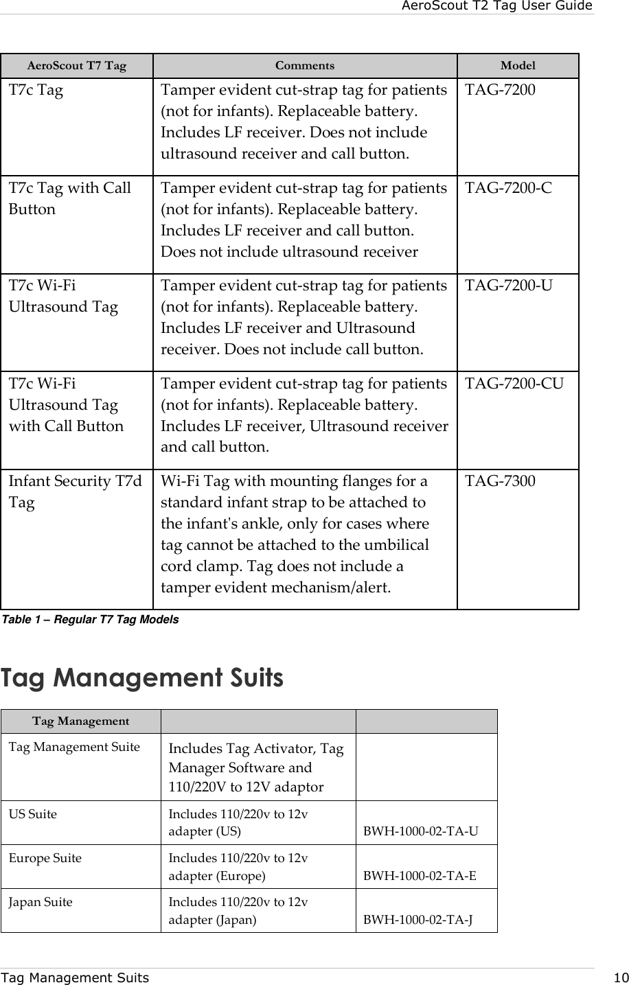 AeroScout T2 Tag User Guide  Tag Management Suits     10 AeroScout T7 Tag Comments Model T7c Tag Tamper evident cut-strap tag for patients (not for infants). Replaceable battery. Includes LF receiver. Does not include ultrasound receiver and call button. TAG-7200 T7c Tag with Call Button Tamper evident cut-strap tag for patients (not for infants). Replaceable battery. Includes LF receiver and call button. Does not include ultrasound receiver TAG-7200-C T7c Wi-Fi Ultrasound Tag Tamper evident cut-strap tag for patients (not for infants). Replaceable battery. Includes LF receiver and Ultrasound receiver. Does not include call button. TAG-7200-U T7c Wi-Fi Ultrasound Tag with Call Button Tamper evident cut-strap tag for patients (not for infants). Replaceable battery. Includes LF receiver, Ultrasound receiver and call button. TAG-7200-CU Infant Security T7d Tag Wi-Fi Tag with mounting flanges for a standard infant strap to be attached to the infant&apos;s ankle, only for cases where tag cannot be attached to the umbilical cord clamp. Tag does not include a tamper evident mechanism/alert.  TAG-7300 Table 1 – Regular T7 Tag Models Tag Management Suits Tag Management   Tag Management Suite Includes Tag Activator, Tag Manager Software and 110/220V to 12V adaptor  US Suite Includes 110/220v to 12v adapter (US) BWH-1000-02-TA-U Europe Suite Includes 110/220v to 12v adapter (Europe) BWH-1000-02-TA-E Japan Suite Includes 110/220v to 12v adapter (Japan) BWH-1000-02-TA-J  