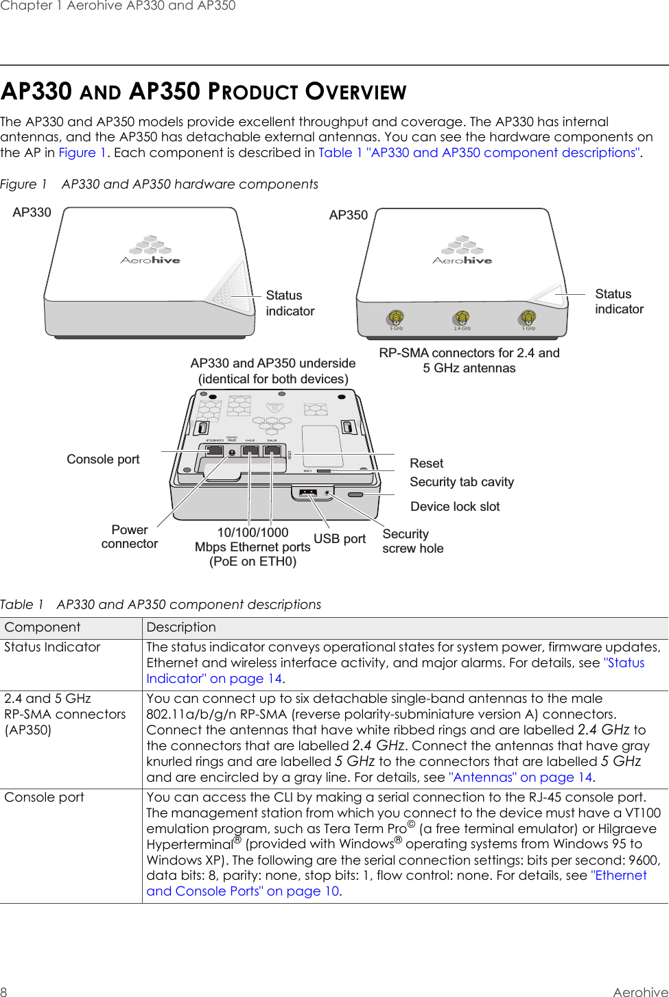 Chapter 1 Aerohive AP330 and AP3508AerohiveAP330 AND AP350 PRODUCT OVERVIEWThe AP330 and AP350 models provide excellent throughput and coverage. The AP330 has internal antennas, and the AP350 has detachable external antennas. You can see the hardware components on the AP in Figure 1. Each component is described in Table 1 &quot;AP330 and AP350 component descriptions&quot;.Figure 1  AP330 and AP350 hardware componentsTable 1  AP330 and AP350 component descriptionsComponent DescriptionStatus Indicator The status indicator conveys operational states for system power, firmware updates, Ethernet and wireless interface activity, and major alarms. For details, see &quot;Status Indicator&quot; on page 14.2.4 and 5 GHz RP-SMA connectors (AP350)You can connect up to six detachable single-band antennas to the male 802.11a/b/g/n RP-SMA (reverse polarity-subminiature version A) connectors. Connect the antennas that have white ribbed rings and are labelled 2.4 GHz to the connectors that are labelled 2.4 GHz. Connect the antennas that have gray knurled rings and are labelled 5 GHz to the connectors that are labelled 5 GHz and are encircled by a gray line. For details, see &quot;Antennas&quot; on page 14.Console port You can access the CLI by making a serial connection to the RJ-45 console port. The management station from which you connect to the device must have a VT100 emulation program, such as Tera Term Pro© (a free terminal emulator) or Hilgraeve Hyperterminal® (provided with Windows® operating systems from Windows 95 to Windows XP). The following are the serial connection settings: bits per second: 9600, data bits: 8, parity: none, stop bits: 1, flow control: none. For details, see &quot;Ethernet and Console Ports&quot; on page 10.AP330 AP350Status indicatorRP-SMA connectors for 2.4 and 5 GHz antennasAP330 and AP350 underside (identical for both devices)ResetSecurity tab cavityDevice lock slotSecurity screw holeUSB port10/100/1000Mbps Ethernet ports(PoE on ETH0)Power connectorConsole portStatus indicator