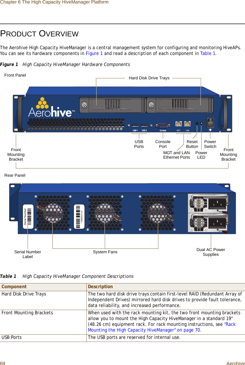 Chapter 6 The High Capacity HiveManager Platform68 AerohivePRODUCT OVERVIEWThe Aerohive High Capacity HiveManager is a central management system for configuring and monitoring HiveAPs. You can see its hardware components in Figure 1 and read a description of each component in Table 1.Figure 1  High Capacity HiveManager Hardware ComponentsTable 1  High Capacity HiveManager Component DescriptionsComponent DescriptionHard Disk Drive Trays The two hard disk drive trays contain first-level RAID (Redundant Array of Independent Drives) mirrored hard disk drives to provide fault tolerance, data reliability, and increased performance.Front Mounting Brackets When used with the rack mounting kit, the two front mounting brackets allow you to mount the High Capacity HiveManager in a standard 19&quot; (48.26 cm) equipment rack. For rack mounting instructions, see &quot;Rack Mounting the High Capacity HiveManager&quot; on page 70.USB Ports The USB ports are reserved for internal use.USB Ports Console PortPower LEDMGT and LAN Ethernet PortsSystem FansSerial Number LabelFront PanelRear PanelFront Mounting BracketPower SwitchHard Disk Drive TraysReset Button Front Mounting BracketDual AC Power Supplies