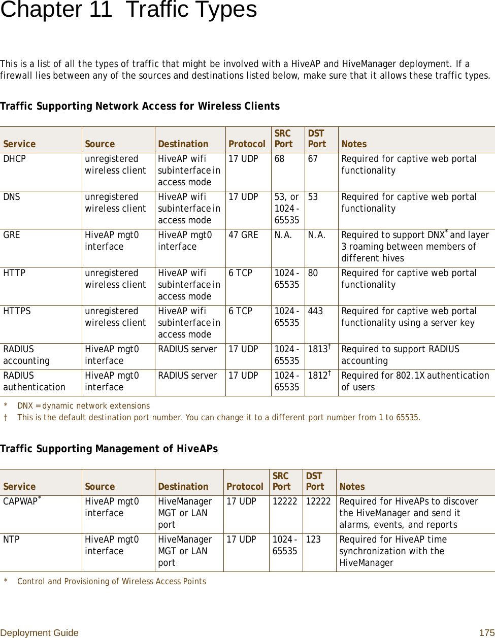 Deployment Guide 175Chapter 11 Traffic TypesThis is a list of all the types of traffic that might be involved with a HiveAP and HiveManager deployment. If a firewall lies between any of the sources and destinations listed below, make sure that it allows these traffic types.Traffic Supporting Network Access for Wireless ClientsTraffic Supporting Management of HiveAPsService Source Destination Protocol SRC Port DST Port NotesDHCP unregistered wireless client HiveAP wifi subinterface in access mode17 UDP6867Required for captive web portal functionalityDNS unregistered wireless client HiveAP wifi subinterface in access mode17 UDP 53, or 1024 - 6553553 Required for captive web portal functionalityGRE HiveAP mgt0 interface HiveAP mgt0 interface 47 GRE N.A. N.A. Required to support DNX* and layer 3 roaming between members of different hives* DNX = dynamic network extensionsHTTP unregistered wireless client HiveAP wifi subinterface in access mode6 TCP 1024 - 65535 80 Required for captive web portal functionalityHTTPS unregistered wireless client HiveAP wifi subinterface in access mode6 TCP 1024 - 65535 443 Required for captive web portal functionality using a server keyRADIUS accounting HiveAP mgt0 interface RADIUS server 17 UDP 1024 - 65535 1813†Required to support RADIUS accountingRADIUS authentication HiveAP mgt0 interface RADIUS server 17 UDP 1024 - 65535 1812†† This is the default destination port number. You can change it to a different port number from 1 to 65535.Required for 802.1X authentication of users Service Source Destination Protocol SRC Port DST Port NotesCAPWAP** Control and Provisioning of Wireless Access PointsHiveAP mgt0 interface HiveManager MGT or LAN port17 UDP 12222 12222 Required for HiveAPs to discover the HiveManager and send it alarms, events, and reportsNTP HiveAP mgt0 interface HiveManager MGT or LAN port17 UDP 1024 - 65535 123 Required for HiveAP time synchronization with the HiveManager