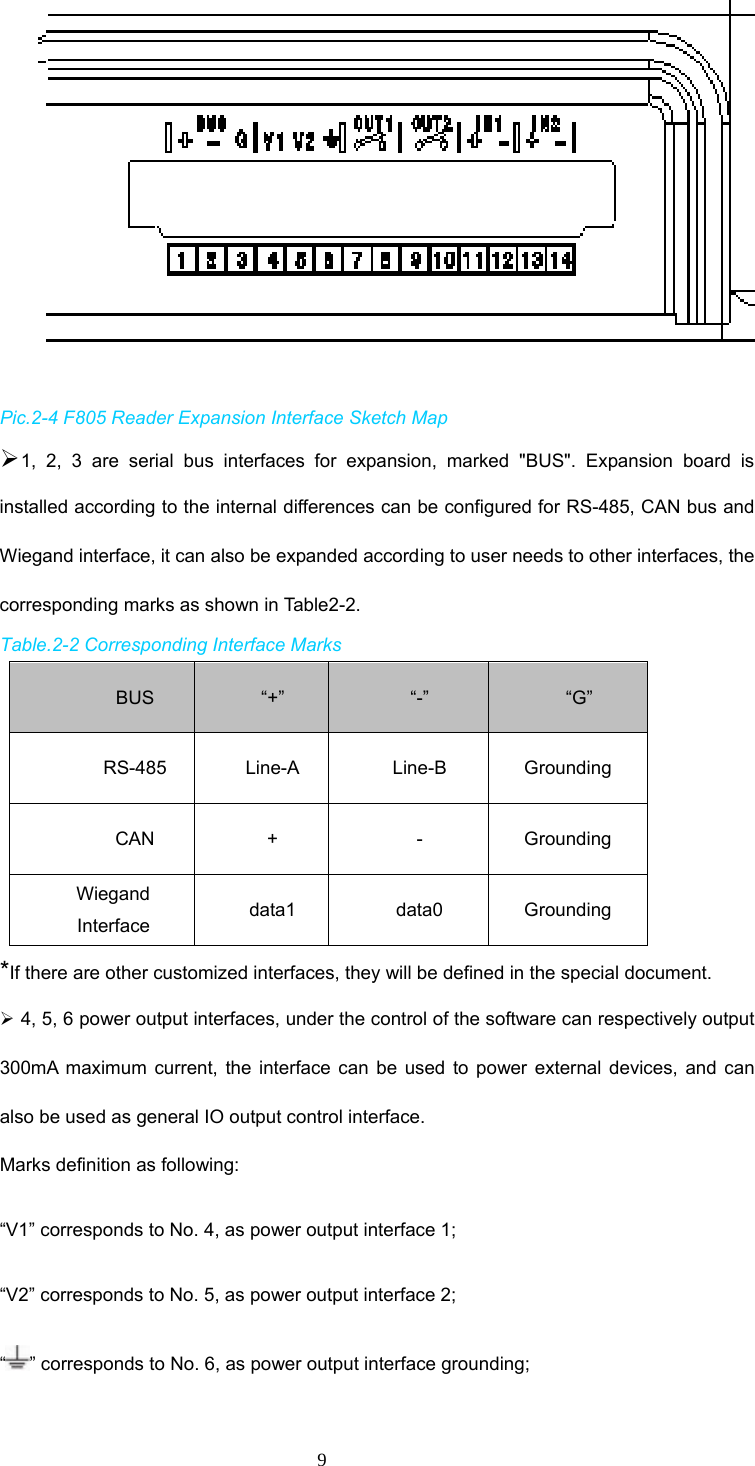 9  Pic.2-4 F805 Reader Expansion Interface Sketch Map ¾ 1, 2, 3 are serial bus interfaces for expansion, marked &quot;BUS&quot;. Expansion board is installed according to the internal differences can be configured for RS-485, CAN bus and Wiegand interface, it can also be expanded according to user needs to other interfaces, the corresponding marks as shown in Table2-2.   Table.2-2 Corresponding Interface Marks BUS  “+”  “-”  “G” RS-485 Line-A  Line-B Grounding  CAN +  - Grounding  Wiegand Interface  data1 data0 Grounding  *If there are other customized interfaces, they will be defined in the special document.   ¾ 4, 5, 6 power output interfaces, under the control of the software can respectively output 300mA maximum current, the interface can be used to power external devices, and can also be used as general IO output control interface. Marks definition as following:   “V1” corresponds to No. 4, as power output interface 1;   “V2” corresponds to No. 5, as power output interface 2; “” corresponds to No. 6, as power output interface grounding; 