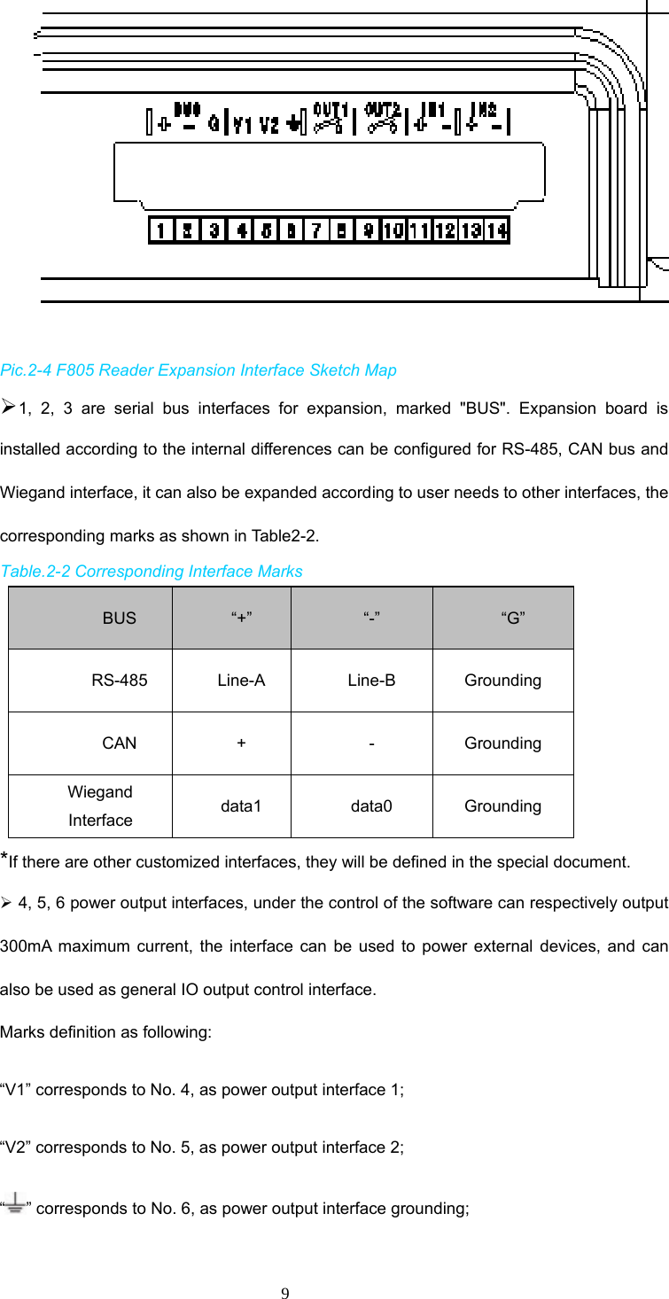 9  Pic.2-4 F805 Reader Expansion Interface Sketch Map ¾ 1, 2, 3 are serial bus interfaces for expansion, marked &quot;BUS&quot;. Expansion board is installed according to the internal differences can be configured for RS-485, CAN bus and Wiegand interface, it can also be expanded according to user needs to other interfaces, the corresponding marks as shown in Table2-2.   Table.2-2 Corresponding Interface Marks BUS  “+”  “-”  “G” RS-485 Line-A  Line-B Grounding  CAN +  - Grounding  Wiegand Interface  data1 data0 Grounding  *If there are other customized interfaces, they will be defined in the special document.   ¾ 4, 5, 6 power output interfaces, under the control of the software can respectively output 300mA maximum current, the interface can be used to power external devices, and can also be used as general IO output control interface. Marks definition as following:   “V1” corresponds to No. 4, as power output interface 1;   “V2” corresponds to No. 5, as power output interface 2; “” corresponds to No. 6, as power output interface grounding; 