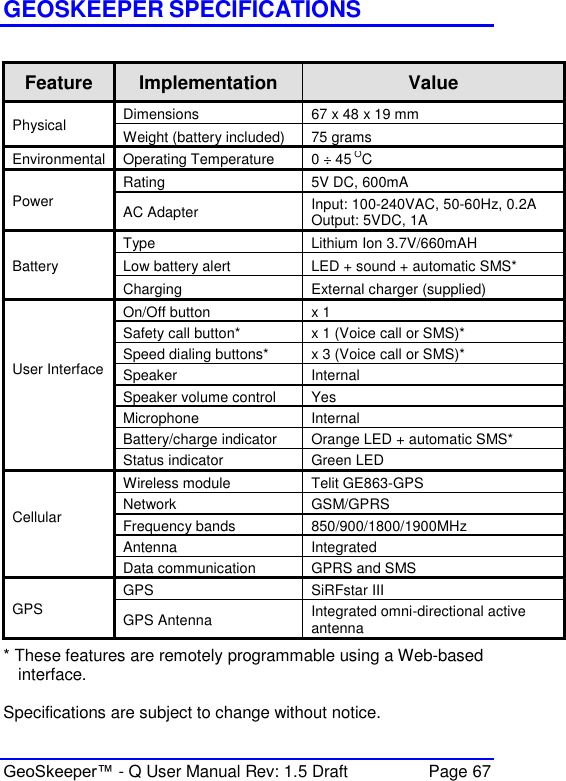  GeoSkeeper™ - Q User Manual Rev: 1.5 Draft  Page 67 GEOSKEEPER SPECIFICATIONS  Feature Implementation Value Physical Dimensions 67 x 48 x 19 mm Weight (battery included) 75 grams Environmental Operating Temperature 0 ÷ 45 OC  Power Rating 5V DC, 600mA AC Adapter Input: 100-240VAC, 50-60Hz, 0.2A Output: 5VDC, 1A Battery Type Lithium Ion 3.7V/660mAH Low battery alert LED + sound + automatic SMS* Charging External charger (supplied) User Interface   On/Off button  x 1 Safety call button* x 1 (Voice call or SMS)* Speed dialing buttons* x 3 (Voice call or SMS)* Speaker Internal Speaker volume control Yes Microphone Internal Battery/charge indicator Orange LED + automatic SMS*  Status indicator Green LED Cellular  Wireless module Telit GE863-GPS Network GSM/GPRS Frequency bands 850/900/1800/1900MHz  Antenna Integrated Data communication GPRS and SMS GPS GPS  SiRFstar III GPS Antenna Integrated omni-directional active antenna * These features are remotely programmable using a Web-based interface.  Specifications are subject to change without notice.  