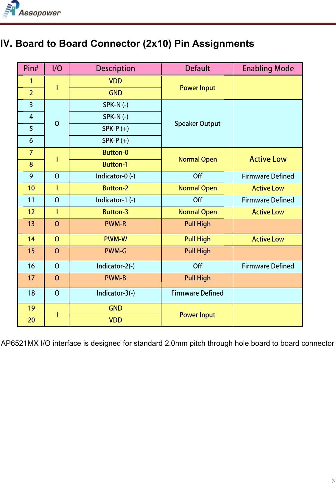   3    IV. Board to Board Connector (2x10) Pin Assignments                                                                                                                    AP6521MX I/O interface is designed for standard 2.0mm pitch through hole board to board connector     