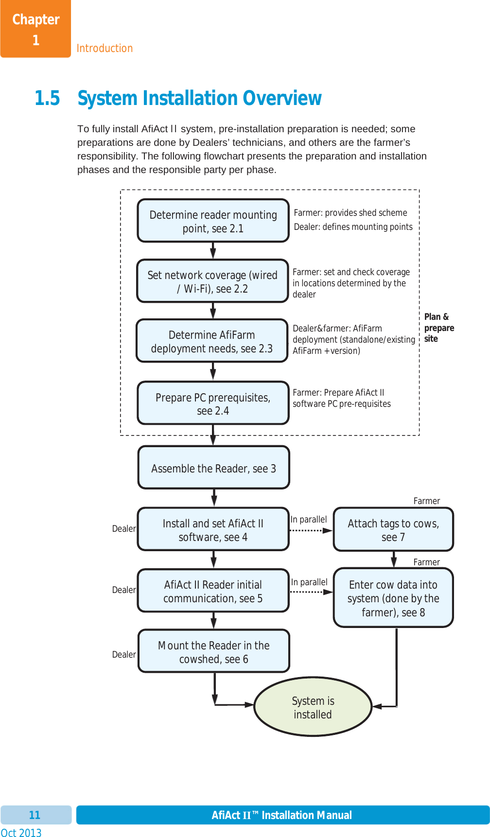 IntroductionChapter 1Oct 2013 AfiAct II™ Installation Manual111.5 System Installation Overview To fully install AfiAct II system, pre-installation preparation is needed; some preparations are done by Dealers’ technicians, and others are the farmer’s responsibility. The following flowchart presents the preparation and installation phases and the responsible party per phase. Plan &amp; prepare site Set network coverage (wired / Wi-Fi), see 2.2 Determine AfiFarm deployment needs, see 2.3 Attach tags to cows, see 7Install and set AfiAct II software, see 4AfiAct II Reader initial communication, see 5Mount the Reader in the cowshed, see 6Prepare PC prerequisites, see 2.4 Farmer: provides shed scheme  Dealer: defines mounting points Farmer: set and check coverage in locations determined by the dealerFarmer: Prepare AfiAct II software PC pre-requisites Farmer System is installedDealer&amp;farmer: AfiFarm deployment (standalone/existing AfiFarm + version) Enter cow data into system (done by the farmer), see 8In parallel In parallel DealerDealerDealerFarmer Assemble the Reader, see 3Determine reader mounting point, see 2.1