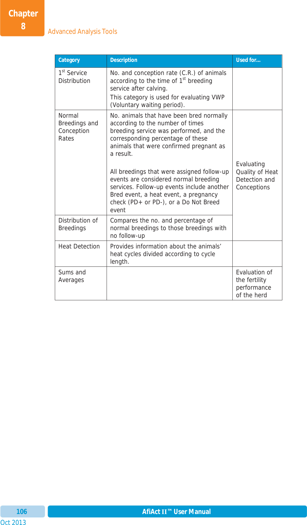 Oct 2013 AfiAct II™ User Manual106Advanced Analysis ToolsChapter 8Category  Description  Used for… 1st Service Distribution  No. and conception rate (C.R.) of animals according to the time of 1st breeding service after calving.   This category is used for evaluating VWP (Voluntary waiting period). Normal Breedings and Conception Rates No. animals that have been bred normally according to the number of times breeding service was performed, and the corresponding percentage of these animals that were confirmed pregnant as a result. All breedings that were assigned follow-up events are considered normal breeding services. Follow-up events include another Bred event, a heat event, a pregnancy check (PD+ or PD-), or a Do Not Breed event Evaluating Quality of Heat Detection and Conceptions Distribution of Breedings  Compares the no. and percentage of normal breedings to those breedings with no follow-up Heat Detection  Provides information about the animals’ heat cycles divided according to cycle length. Sums and Averages  Evaluation of the fertility performance of the herd 