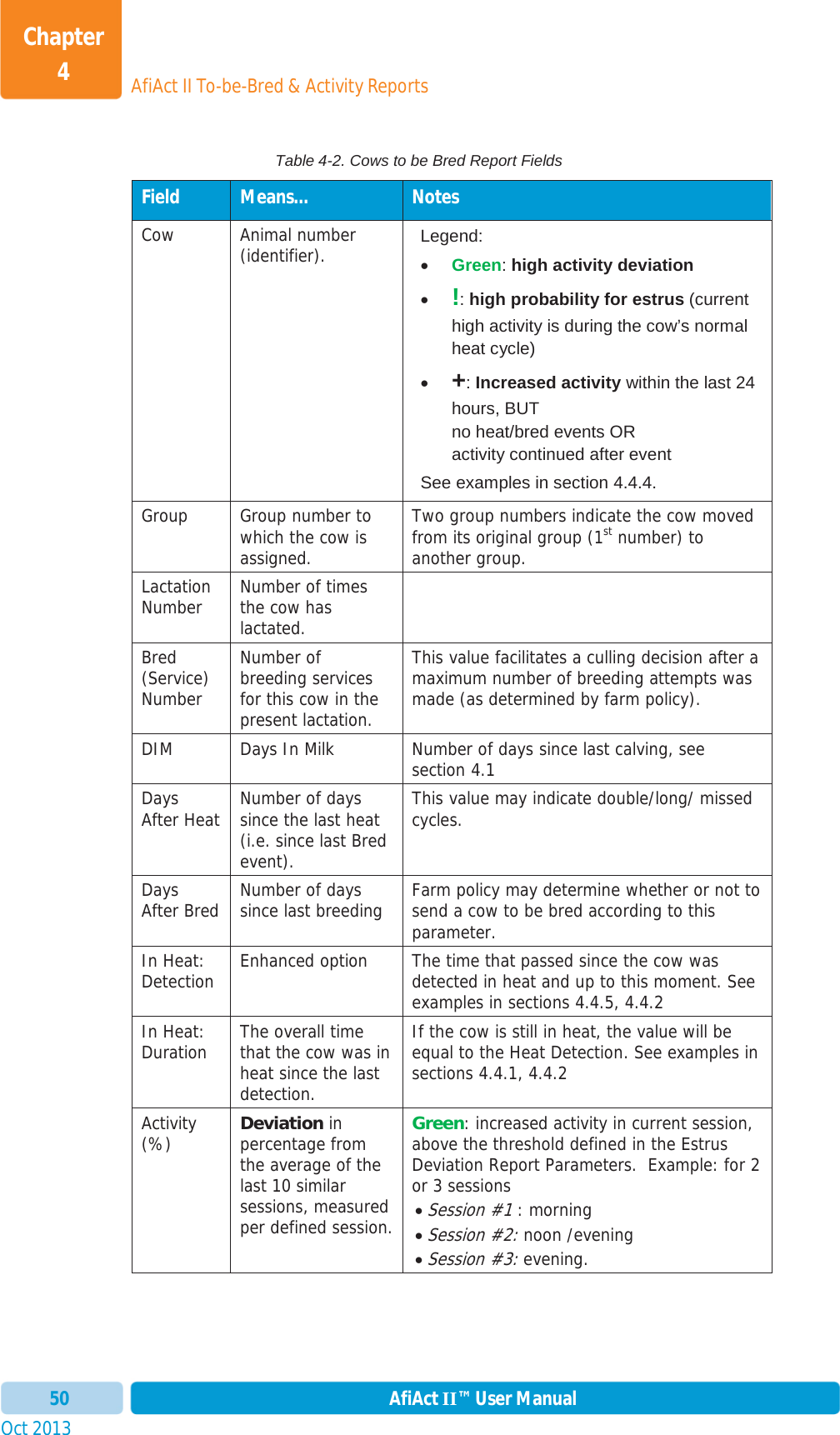 Oct 2013 AfiAct II™ User Manual50AfiAct II To-be-Bred &amp; Activity ReportsChapter 4Table 4-2. Cows to be Bred Report Fields Field  Means…  Notes Cow Animal number (identifier).  Legend: xGreen:high activity deviationx!:high probability for estrus (current high activity is during the cow’s normal heat cycle) x+:Increased activity within the last 24 hours, BUT  no heat/bred events OR activity continued after event See examples in section  4.4.4. Group  Group number to which the cow is assigned.  Two group numbers indicate the cow moved from its original group (1st number) to another group.  Lactation Number  Number of times the cow has lactated.Bred(Service) Number Number of breeding services for this cow in the present lactation. This value facilitates a culling decision after a maximum number of breeding attempts was made (as determined by farm policy). DIM  Days In Milk  Number of days since last calving, see section 4.1 Days After Heat  Number of days since the last heat (i.e. since last Bred event). This value may indicate double/long/ missed cycles. Days After Bred  Number of days since last breeding  Farm policy may determine whether or not to send a cow to be bred according to this parameter.In Heat: Detection  Enhanced option  The time that passed since the cow was detected in heat and up to this moment. See examples in sections  4.4.5,  4.4.2In Heat: Duration  The overall time that the cow was in heat since the last detection. If the cow is still in heat, the value will be equal to the Heat Detection. See examples in sections  4.4.1,  4.4.2Activity (%) Deviation in percentage from the average of the last 10 similar sessions, measured per defined session. Green: increased activity in current session, above the threshold defined in the Estrus Deviation Report Parameters.  Example: for 2 or 3 sessions xSession #1 : morning  xSession #2: noon /evening  xSession #3: evening. 