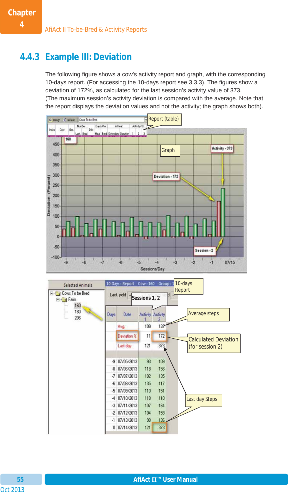 Oct 2013 AfiAct II™ User Manual55AfiAct II To-be-Bred &amp; Activity ReportsChapter 44.4.3 Example III: Deviation The following figure shows a cow’s activity report and graph, with the corresponding 10-days report. (For accessing the 10-days report see  3.3.3). The figures show a deviation of 172%, as calculated for the last session’s activity value of 373.  (The maximum session’s activity deviation is compared with the average. Note that the report displays the deviation values and not the activity; the graph shows both). Last day Steps  Average steps  Calculated Deviation  (for session 2)  Sessions 1, 2  Report (table) Graph 10-days Report 