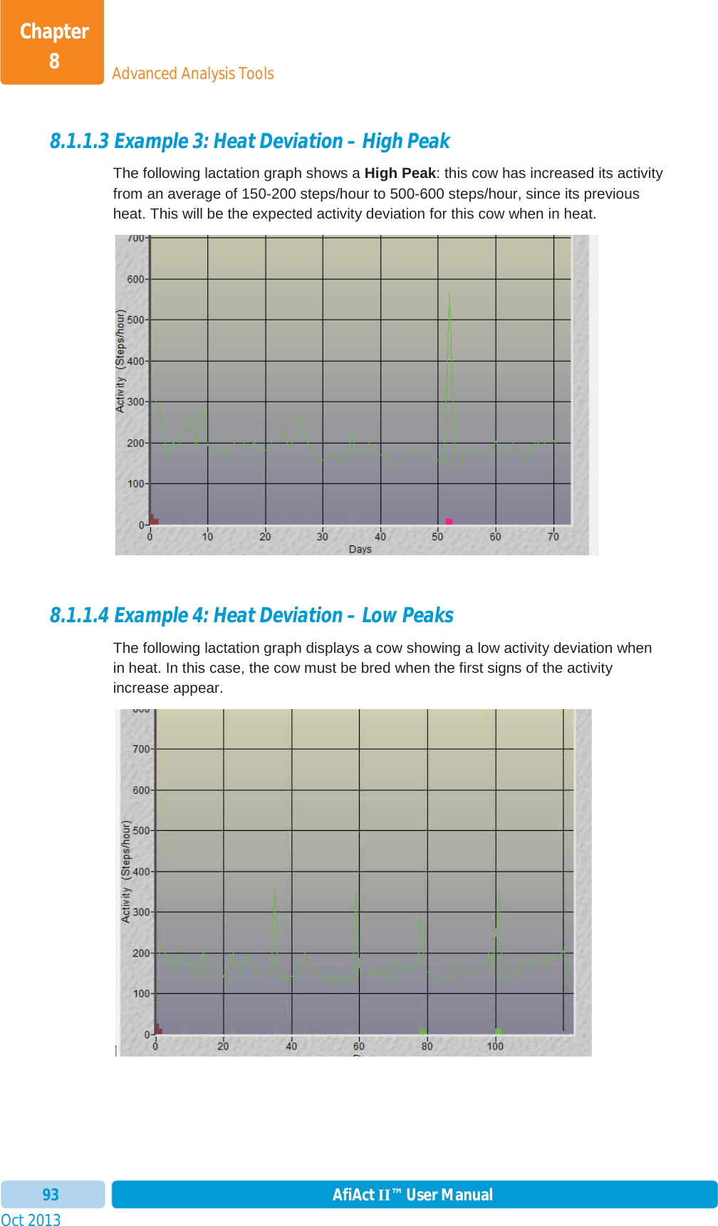 Oct 2013 AfiAct II™ User Manual93Advanced Analysis ToolsChapter 88.1.1.3 Example 3: Heat Deviation – High Peak  The following lactation graph shows a High Peak: this cow has increased its activity from an average of 150-200 steps/hour to 500-600 steps/hour, since its previous heat. This will be the expected activity deviation for this cow when in heat.  8.1.1.4 Example 4: Heat Deviation – Low Peaks  The following lactation graph displays a cow showing a low activity deviation when in heat. In this case, the cow must be bred when the first signs of the activity increase appear.  