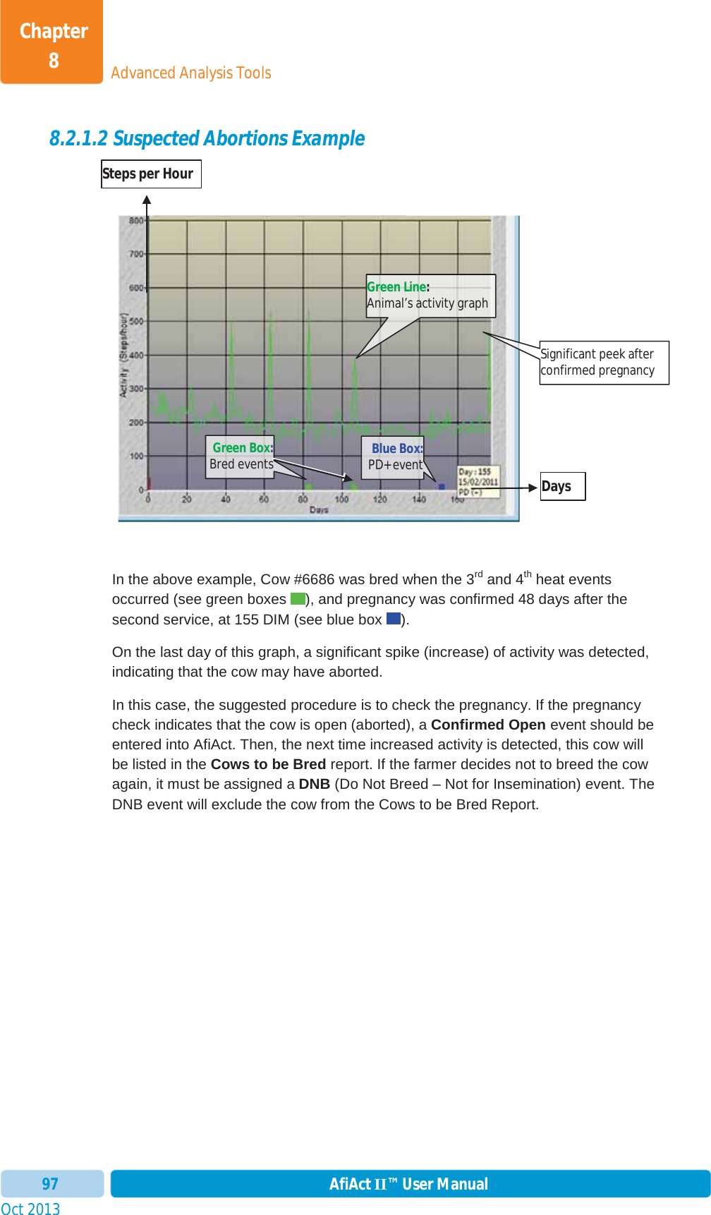 Oct 2013 AfiAct II™ User Manual97Advanced Analysis ToolsChapter 88.2.1.2 Suspected Abortions Example In the above example, Cow #6686 was bred when the 3rd and 4th heat events occurred (see green boxes  ), and pregnancy was confirmed 48 days after the second service, at 155 DIM (see blue box  ). On the last day of this graph, a significant spike (increase) of activity was detected, indicating that the cow may have aborted.  In this case, the suggested procedure is to check the pregnancy. If the pregnancy check indicates that the cow is open (aborted), a Confirmed Open event should be entered into AfiAct. Then, the next time increased activity is detected, this cow will be listed in the Cows to be Bred report. If the farmer decides not to breed the cow again, it must be assigned a DNB (Do Not Breed – Not for Insemination) event. The DNB event will exclude the cow from the Cows to be Bred Report. Green Line:Animal’s activity graph Days Steps per Hour Blue Box:PD+ event Green Box:Bred events Significant peek after confirmed pregnancy