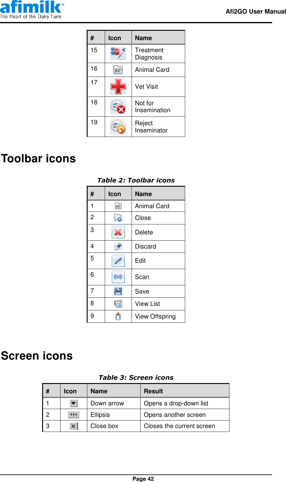   Afi2GO User Manual   Page 42 # Icon Name 15  Treatment Diagnosis 16  Animal Card 17  Vet Visit 18  Not for Insemination 19  Reject Inseminator Toolbar icons Table 2: Toolbar icons # Icon Name 1  Animal Card 2  Close 3  Delete 4  Discard 5  Edit 6  Scan 7  Save 8  View List 9  View Offspring  Screen icons Table 3: Screen icons # Icon Name Result 1  Down arrow Opens a drop-down list 2  Ellipsis Opens another screen 3  Close box Closes the current screen  