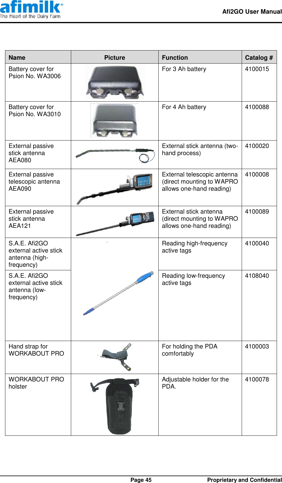   Afi2GO User Manual   Page 45  Proprietary and Confidential Name Picture Function Catalog # Battery cover for Psion No. WA3006  For 3 Ah battery 4100015 Battery cover for Psion No. WA3010  For 4 Ah battery 4100088 External passive stick antenna AEA080  External stick antenna (two-hand process) 4100020 External passive telescopic antenna AEA090  External telescopic antenna (direct mounting to WAPRO allows one-hand reading) 4100008 External passive stick antenna AEA121  External stick antenna  (direct mounting to WAPRO allows one-hand reading) 4100089 S.A.E. Afi2GO external active stick antenna (high-frequency)  Reading high-frequency active tags 4100040 S.A.E. Afi2GO external active stick antenna (low-frequency) Reading low-frequency active tags 4108040 Hand strap for WORKABOUT PRO  For holding the PDA comfortably  4100003 WORKABOUT PRO holster  Adjustable holder for the PDA.  4100078 