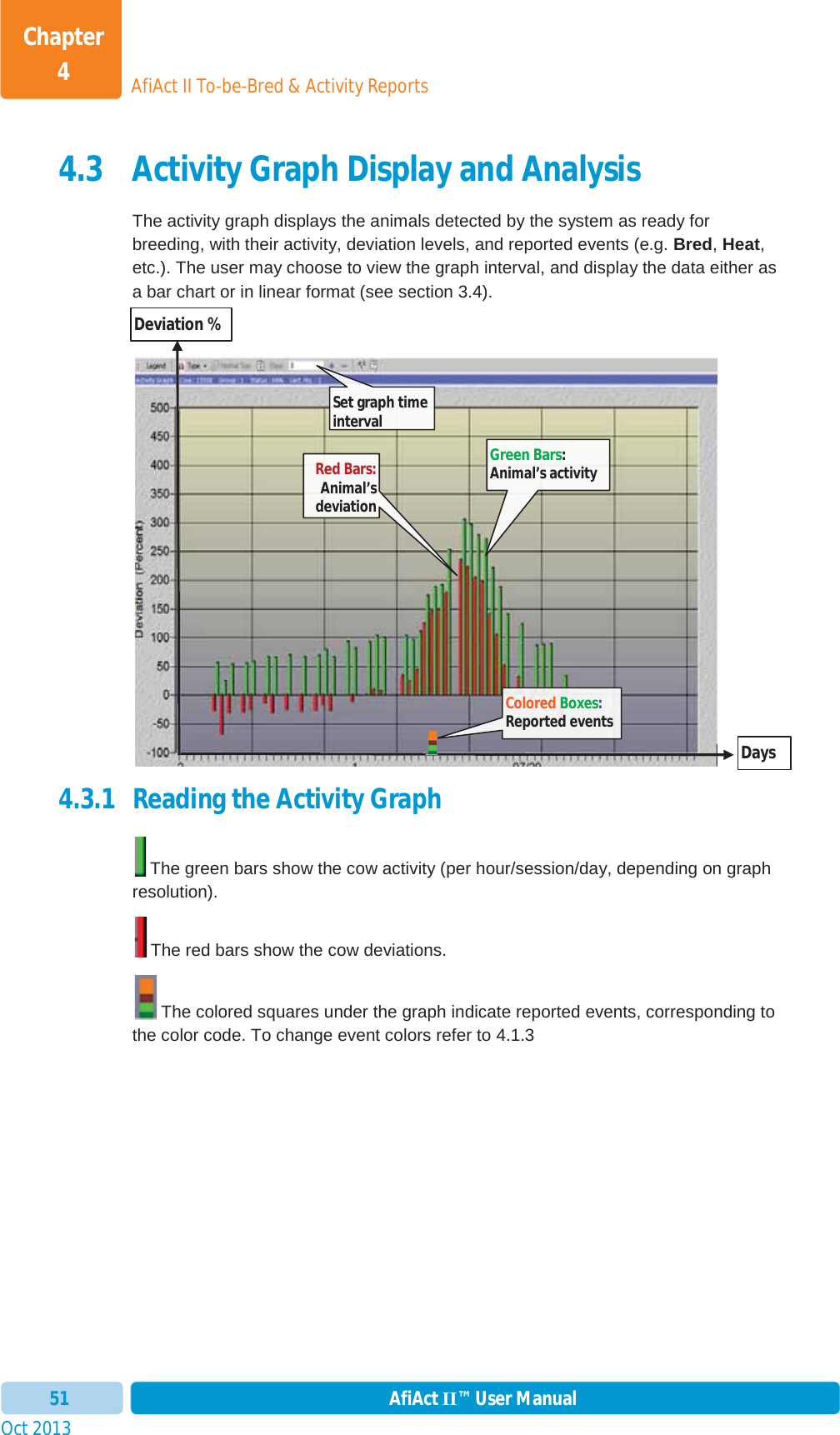 Oct 2013 AfiAct II™ User Manual51AfiAct II To-be-Bred &amp; Activity ReportsChapter 44.3 Activity Graph Display and Analysis The activity graph displays the animals detected by the system as ready for breeding, with their activity, deviation levels, and reported events (e.g. Bred,Heat,etc.). The user may choose to view the graph interval, and display the data either as a bar chart or in linear format (see section  3.4).  4.3.1 Reading the Activity Graph  The green bars show the cow activity (per hour/session/day, depending on graph resolution).  The red bars show the cow deviations.  The colored squares under the graph indicate reported events, corresponding to the color code. To change event colors refer to 4.1.3Green Bars:Animal’s activity  Days Colored Boxes:Reported events Red Bars:Animal’s deviation Deviation % Set graph time interval  