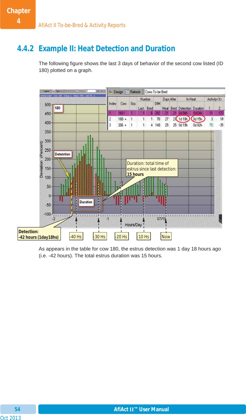 Oct 2013 AfiAct II™ User Manual54AfiAct II To-be-Bred &amp; Activity ReportsChapter 44.4.2 Example II: Heat Detection and Duration The following figure shows the last 3 days of behavior of the second cow listed (ID 180) plotted on a graph. As appears in the table for cow 180, the estrus detection was 1 day 18 hours ago (i.e. -42 hours). The total estrus duration was 15 hours. Duration: total time of estrus since last detection: 15 hoursNow Detection: -42 hours (1day18hs)  -10 Hs -20 Hs -30 Hs -40 Hs 