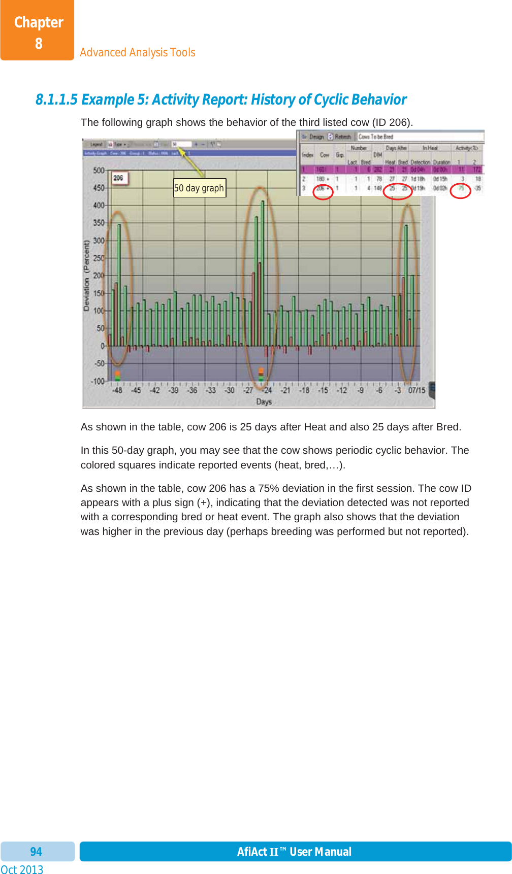 Oct 2013 AfiAct II™ User Manual94Advanced Analysis ToolsChapter 88.1.1.5 Example 5: Activity Report: History of Cyclic Behavior  The following graph shows the behavior of the third listed cow (ID 206). As shown in the table, cow 206 is 25 days after Heat and also 25 days after Bred. In this 50-day graph, you may see that the cow shows periodic cyclic behavior. The colored squares indicate reported events (heat, bred,…). As shown in the table, cow 206 has a 75% deviation in the first session. The cow ID appears with a plus sign (+), indicating that the deviation detected was not reported with a corresponding bred or heat event. The graph also shows that the deviation was higher in the previous day (perhaps breeding was performed but not reported). 50 day graph 