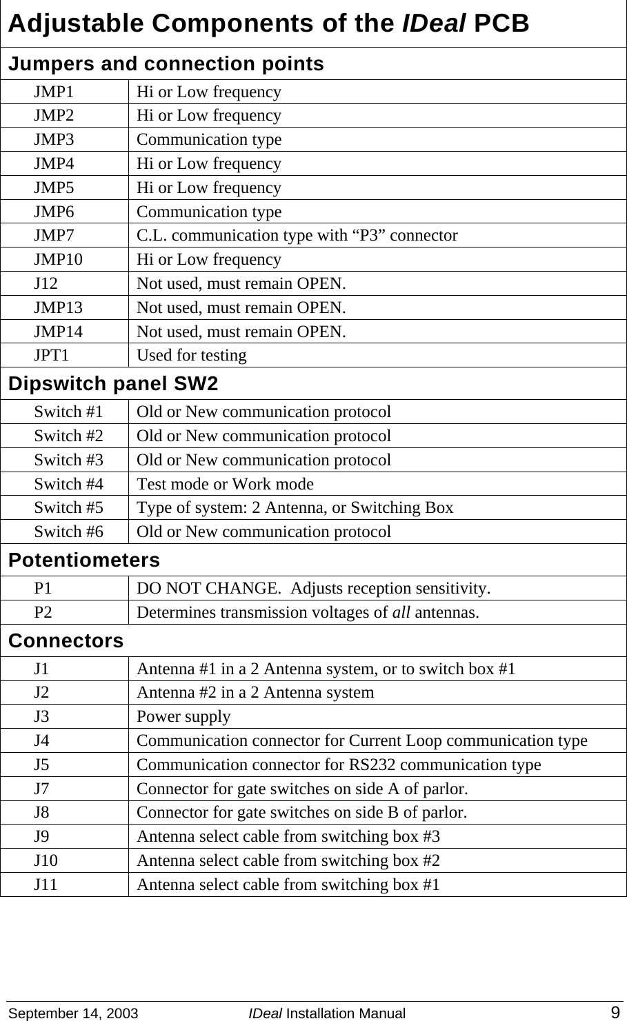 September 14, 2003  IDeal Installation Manual 9  Adjustable Components of the IDeal PCB Jumpers and connection points   JMP1  Hi or Low frequency   JMP2    Hi or Low frequency  JMP3  Communication type   JMP4  Hi or Low frequency   JMP5  Hi or Low frequency  JMP6  Communication type   JMP7  C.L. communication type with “P3” connector   JMP10  Hi or Low frequency   J12  Not used, must remain OPEN.   JMP13    Not used, must remain OPEN.   JMP14  Not used, must remain OPEN.   JPT1  Used for testing Dipswitch panel SW2   Switch #1  Old or New communication protocol   Switch #2  Old or New communication protocol   Switch #3  Old or New communication protocol   Switch #4  Test mode or Work mode   Switch #5  Type of system: 2 Antenna, or Switching Box   Switch #6  Old or New communication protocol Potentiometers   P1  DO NOT CHANGE.  Adjusts reception sensitivity.    P2  Determines transmission voltages of all antennas. Connectors   J1  Antenna #1 in a 2 Antenna system, or to switch box #1   J2  Antenna #2 in a 2 Antenna system  J3  Power supply   J4  Communication connector for Current Loop communication type   J5  Communication connector for RS232 communication type   J7  Connector for gate switches on side A of parlor.   J8  Connector for gate switches on side B of parlor.   J9  Antenna select cable from switching box #3   J10  Antenna select cable from switching box #2   J11  Antenna select cable from switching box #1  