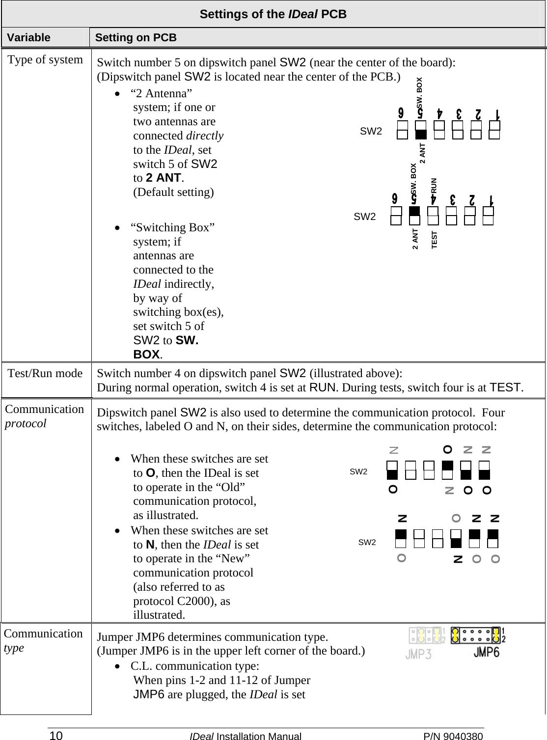 10 IDeal Installation Manual  P/N 9040380 N N N N O O O O SW2 Settings of the IDeal PCB Variable  Setting on PCB Switch number 5 on dipswitch panel SW2 (near the center of the board): (Dipswitch panel SW2 is located near the center of the PCB.) Type of system • “2 Antenna” system; if one or two antennas are connected directly to the IDeal, set switch 5 of SW2 to 2 ANT.  (Default setting)  • “Switching Box” system; if antennas are connected to the IDeal indirectly, by way of switching box(es), set switch 5 of SW2 to SW. BOX.       Test/Run mode  Switch number 4 on dipswitch panel SW2 (illustrated above): During normal operation, switch 4 is set at RUN. During tests, switch four is at TEST.  Dipswitch panel SW2 is also used to determine the communication protocol.  Four switches, labeled O and N, on their sides, determine the communication protocol: Communication protocol • When these switches are set to O, then the IDeal is set to operate in the “Old” communication protocol, as illustrated. • When these switches are set to N, then the IDeal is set to operate in the “New” communication protocol (also referred to as protocol C2000), as illustrated.  Communication type Jumper JMP6 determines communication type. (Jumper JMP6 is in the upper left corner of the board.)   • C.L. communication type: When pins 1-2 and 11-12 of Jumper JMP6 are plugged, the IDeal is set  SW2 SW. BOX 2 ANT SW2 N O O O N N N O SW2 SW. BOX 2 ANT RUN TEST 
