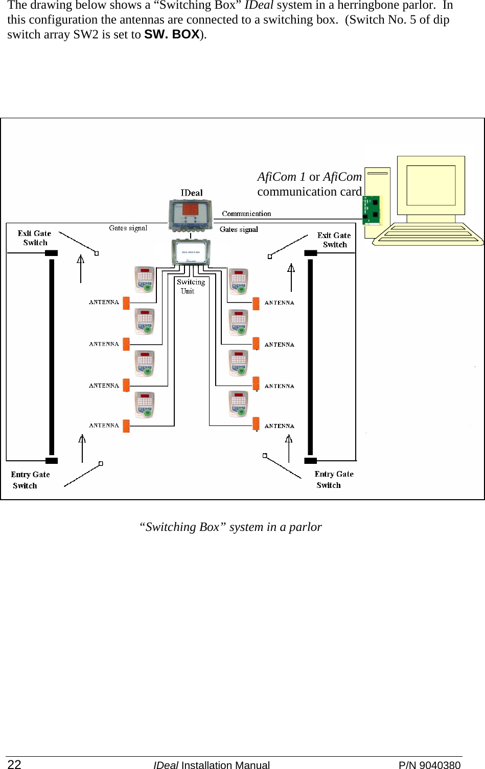  22 IDeal Installation Manual  P/N 9040380 The drawing below shows a “Switching Box” IDeal system in a herringbone parlor.  In this configuration the antennas are connected to a switching box.  (Switch No. 5 of dip switch array SW2 is set to SW. BOX).     “Switching Box” system in a parlor  AfiCom 1 or AfiCom communication card     