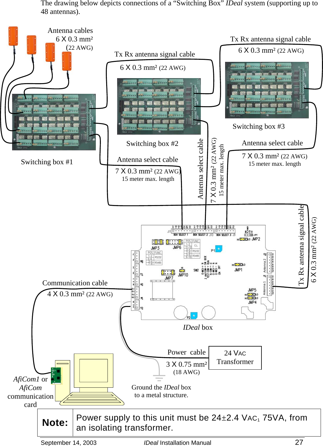  September 14, 2003  IDeal Installation Manual 27 The drawing below depicts connections of a “Switching Box” IDeal system (supporting up to 48 antennas).   Note: Power supply to this unit must be 24±2.4 VAC1 75VA, from an isolating transformer.  AfiCom1 or AfiCom communication card 24 VAC  Transformer IDeal box  Switching box #2 Communication cable 4 X 0.3 mm² (22 AWG) Antenna select cable 7 X 0.3 mm² (22 AWG)15 meter max. length Antenna select cable 7 X 0.3 mm² (22 AWG)15 meter max. length Antenna select cable 7 X 0.3 mm² (22 AWG) 15 meter max. length Tx Rx antenna signal cable 6 X 0.3 mm² (22 AWG) Tx Rx antenna signal cable 6 X 0.3 mm² (22 AWG) Tx Rx antenna signal cable 6 X 0.3 mm² (22 AWG) Antenna cables6 X 0.3 mm²(22 AWG)Power  cable 3 X 0.75 mm²  (18 AWG) Antenna 1  Antenna 2 Ground the IDeal box to a metal structure.  Switching box #1  Switching box #3 