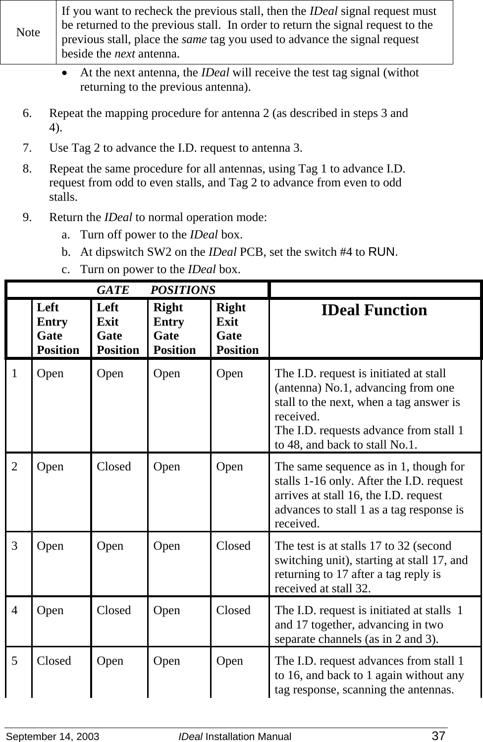  September 14, 2003  IDeal Installation Manual 37 • At the next antenna, the IDeal will receive the test tag signal (withot returning to the previous antenna).  6. Repeat the mapping procedure for antenna 2 (as described in steps 3 and 4). 7. Use Tag 2 to advance the I.D. request to antenna 3. 8. Repeat the same procedure for all antennas, using Tag 1 to advance I.D. request from odd to even stalls, and Tag 2 to advance from even to odd stalls. 9. Return the IDeal to normal operation mode: a. Turn off power to the IDeal box. b. At dipswitch SW2 on the IDeal PCB, set the switch #4 to RUN. c. Turn on power to the IDeal box.    GATE POSITIONS    Left Entry Gate Position Left Exit Gate Position Right Entry Gate Position Right Exit Gate Position                IDeal Function 1  Open  Open  Open  Open  The I.D. request is initiated at stall (antenna) No.1, advancing from one stall to the next, when a tag answer is received.  The I.D. requests advance from stall 1 to 48, and back to stall No.1. 2  Open  Closed  Open  Open  The same sequence as in 1, though for stalls 1-16 only. After the I.D. request arrives at stall 16, the I.D. request advances to stall 1 as a tag response is received. 3  Open  Open  Open  Closed  The test is at stalls 17 to 32 (second switching unit), starting at stall 17, and returning to 17 after a tag reply is received at stall 32. 4 Open  Closed  Open  Closed  The I.D. request is initiated at stalls  1 and 17 together, advancing in two separate channels (as in 2 and 3). 5  Closed  Open  Open  Open  The I.D. request advances from stall 1 to 16, and back to 1 again without any tag response, scanning the antennas. Note If you want to recheck the previous stall, then the IDeal signal request must be returned to the previous stall.  In order to return the signal request to the previous stall, place the same tag you used to advance the signal request beside the next antenna.   