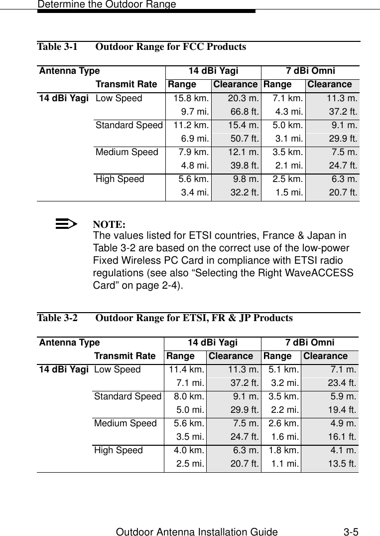 Determine the Outdoor RangeOutdoor Antenna Installation Guide 3-5Table 3-1   Outdoor Range for FCC ProductsNOTE:The values listed for ETSI countries, France &amp; Japan in Table 3-2 are based on the correct use of the low-power Fixed Wireless PC Card in compliance with ETSI radio regulations (see also “Selecting the Right WaveACCESS Card” on page 2-4). Table 3-2   Outdoor Range for ETSI, FR &amp; JP ProductsAntenna Type 14 dBi Yagi 7 dBi OmniTransmit Rate Range Clearance Range Clearance14 dBi Yagi Low Speed 15.8 km. 20.3 m. 7.1 km. 11.3 m.9.7 mi. 66.8 ft. 4.3 mi. 37.2 ft.Standard Speed 11.2 km. 15.4 m. 5.0 km. 9.1 m.6.9 mi. 50.7 ft. 3.1 mi. 29.9 ft.Medium Speed 7.9 km. 12.1 m. 3.5 km. 7.5 m.4.8 mi. 39.8 ft. 2.1 mi. 24.7 ft.High Speed 5.6 km. 9.8 m. 2.5 km. 6.3 m.3.4 mi. 32.2 ft. 1.5 mi. 20.7 ft.Antenna Type 14 dBi Yagi 7 dBi OmniTransmit Rate Range Clearance Range Clearance14 dBi Yagi Low Speed 11.4 km. 11.3 m. 5.1 km. 7.1 m.7.1 mi. 37.2 ft. 3.2 mi. 23.4 ft.Standard Speed 8.0 km. 9.1 m. 3.5 km. 5.9 m.5.0 mi. 29.9 ft. 2.2 mi. 19.4 ft.Medium Speed 5.6 km. 7.5 m. 2.6 km. 4.9 m.3.5 mi. 24.7 ft. 1.6 mi. 16.1 ft.High Speed 4.0 km. 6.3 m. 1.8 km. 4.1 m.2.5 mi. 20.7 ft. 1.1 mi. 13.5 ft.