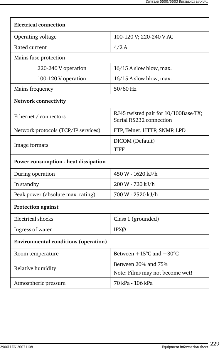 2292900H EN 20071108 Equipment information sheetDRYSTAR 5500/5503 REFERENCE MANUALElectrical connectionOperating voltage 100-120 V; 220-240 V ACRated current 4/2 AMains fuse protection220-240 V operation 16/15 A slow blow, max.100-120 V operation 16/15 A slow blow, max.Mains frequency 50/60 HzNetwork connectivityEthernet / connectors RJ45 twisted pair for 10/100Base-TX; Serial RS232 connectionNetwork protocols (TCP/IP services) FTP, Telnet, HTTP, SNMP, LPDImage formats DICOM (Default)TIFFPower consumption - heat dissipationDuring operation 450 W - 1620 kJ/hIn standby 200 W - 720 kJ/hPeak power (absolute max. rating) 700 W - 2520 kJ/hProtection againstElectrical shocks Class 1 (grounded)Ingress of water IPXØEnvironmental conditions (operation)Room temperature Between +15°C and +30°CRelative humidity Between 20% and 75%Note: Films may not become wet!Atmospheric pressure 70 kPa - 106 kPa