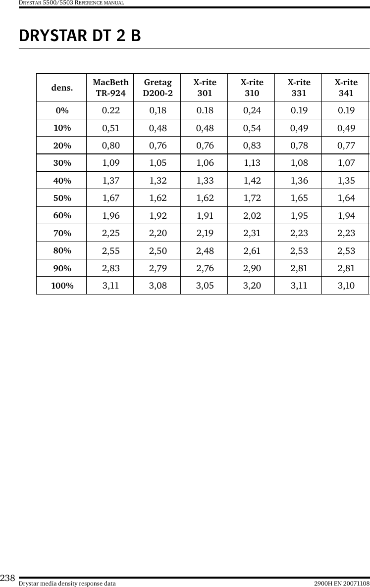 238 2900H EN 20071108Drystar media density response dataDRYSTAR 5500/5503 REFERENCE MANUALDRYSTAR DT 2 Bdens. MacBeth TR-924Gretag D200-2X-rite 301X-rite 310X-rite 331X-rite 3410% 0.22 0,18 0.18 0,24 0.19 0.1910% 0,51 0,48 0,48 0,54 0,49 0,4920% 0,80 0,76 0,76 0,83 0,78 0,7730% 1,09 1,05 1,06 1,13 1,08 1,0740% 1,37 1,32 1,33 1,42 1,36 1,3550% 1,67 1,62 1,62 1,72 1,65 1,6460% 1,96 1,92 1,91 2,02 1,95 1,9470% 2,25 2,20 2,19 2,31 2,23 2,2380% 2,55 2,50 2,48 2,61 2,53 2,5390% 2,83 2,79 2,76 2,90 2,81 2,81100% 3,11 3,08 3,05 3,20 3,11 3,10