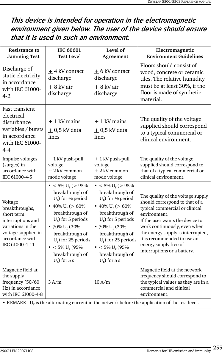 2552900H EN 20071108 Remarks for HF-emission and immunityDRYSTAR 5500/5503 REFERENCE MANUALThis device is intended for operation in the electromagnetic environment given below. The user of the device should ensure that it is used in such an environment. Resistance to Jamming TestIEC 60601 Test LevelLevel of AgreementElectromagnetic Environment GuidelinesDischarge of static electricity in accordance with IEC 61000-4-2+ 4 kV contact discharge+ 8 kV air discharge+ 6 kV contact discharge+ 8 kV air dischargeFloors should consist of wood, concrete or ceramic tiles. The relative humidity must be at least 30%, if the floor is made of synthetic material.Fast transient electrical disturbance variables / bursts in accordance with IEC 61000-4-4+ 1 kV mains+ 0,5 kV data lines+ 1 kV mains+ 0,5 kV data linesThe quality of the voltage supplied should correspond to a typical commercial or clinical environment.Impulse voltages (surges) in accordance with IEC 61000-4-5+ 1 kV push-pull voltage+ 2 kV common mode voltage+ 1 kV push-pull voltage+ 2 kV common mode voltageThe quality of the voltage supplied should correspond to that of a typical commercial or clinical environment.Voltage breakthroughs, short term interruptions and variations in the voltage supplied in accordance with IEC 61000-4-11•&lt; 5% Ur (&gt; 95% breakthrough of Ur) for ½ period•40% Ur (&gt; 60% breakthrough of Ur) for 5 periods•70% Ur (30% breakthrough of Ur) for 25 periods•&lt; 5% Ur (95% breakthrough of Ur) for 5 s•&lt; 5% Ur (&gt; 95% breakthrough of Ur) for ½ period•40% Ur (&gt; 60% breakthrough of Ur) for 5 periods•70% Ur (30% breakthrough of Ur) for 25 periods•&lt; 5% Ur (95% breakthrough of Ur) for 5 sThe quality of the voltage supply should correspond to that of a typical commercial or clinical environment.If the user wants the device to work continuously, even when the energy supply is interrupted, it is recommended to use an energy supply free of interruptions or a battery.Magnetic field at the supply frequency (50/60 Hz) in accordance with IEC 61000-4-83 A/m 10 A/mMagnetic field at the network frequency should correspond to the typical values as they are in a commercial and clinical environment.•REMARK : Ur is the alternating current in the network before the application of the test level.