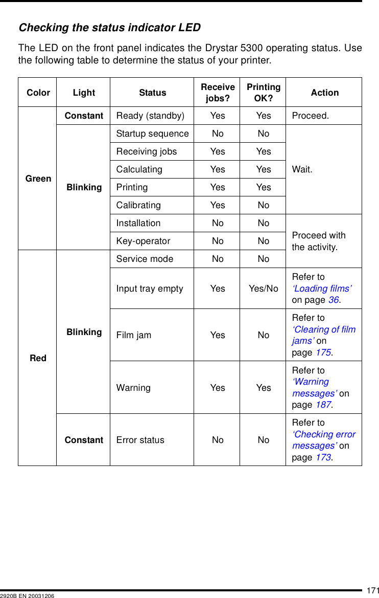 1712920B EN 20031206Checking the status indicator LEDThe LED on the front panel indicates the Drystar 5300 operating status. Usethe following table to determine the status of your printer.Color Light Status Receive jobs? Printing OK? ActionGreenConstant Ready (standby) Yes Yes Proceed.BlinkingStartup sequence No NoWait.Receiving jobs Yes YesCalculating Yes YesPrinting Yes YesCalibrating Yes NoInstallation No NoProceed with the activity.Key-operator No NoRedBlinkingService mode No NoInput tray empty Yes Yes/NoRefer to &lsquo;Loading films&rsquo; on page 36.Film jam Yes NoRefer to &lsquo;Clearing of film jams&rsquo; on page 175.Warning Yes YesRefer to &lsquo;Warning messages&rsquo; on page 187.Constant Error status No NoRefer to &lsquo;Checking error messages&rsquo; on page 173.