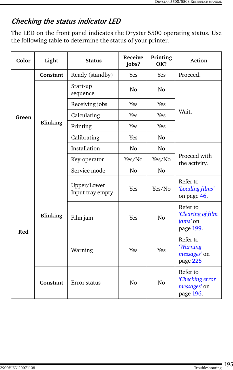 1952900H EN 20071108 TroubleshootingDRYSTAR 5500/5503 REFERENCE MANUALChecking the status indicator LEDThe LED on the front panel indicates the Drystar 5500 operating status. Usethe following table to determine the status of your printer.Color Light Status Receive jobs?Printing OK? ActionGreenConstant Ready (standby) Yes Yes Proceed.BlinkingStart-up sequence No NoWait.Receiving jobs Yes YesCalculating Yes YesPrinting Yes YesCalibrating Yes NoInstallation No NoProceed with the activity.Key-operator Yes/No Yes/NoRedBlinkingService mode No NoUpper/Lower Input tray empty Yes Yes/NoRefer to ‘Loading films’ on page 46.Film jam Yes NoRefer to ‘Clearing of film jams’ on page 199.Warning Yes YesRefer to ‘Warning messages’ on page 225Constant Error status No NoRefer to ‘Checking error messages’ on page 196.