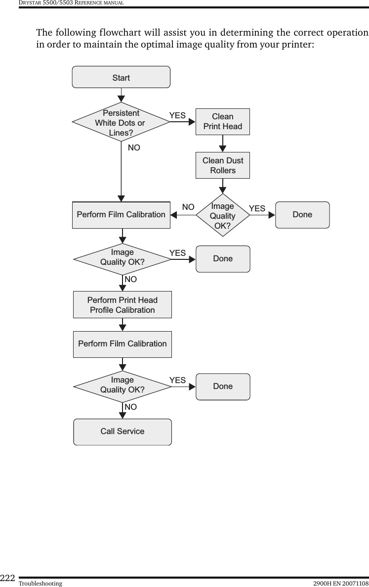 222 2900H EN 20071108TroubleshootingDRYSTAR 5500/5503 REFERENCE MANUALThe following flowchart will assist you in determining the correct operationin order to maintain the optimal image quality from your printer:ImageQuality OK?NOYESPersistent White Dots or  Lines?StartCall ServiceDoneClean Dust RollersYESNOClean Print HeadImageQuality OK?ImageQuality OK?NOYES DoneYES DonePerform Film CalibrationPerform Print Head Profile CalibrationPerform Film CalibrationNO