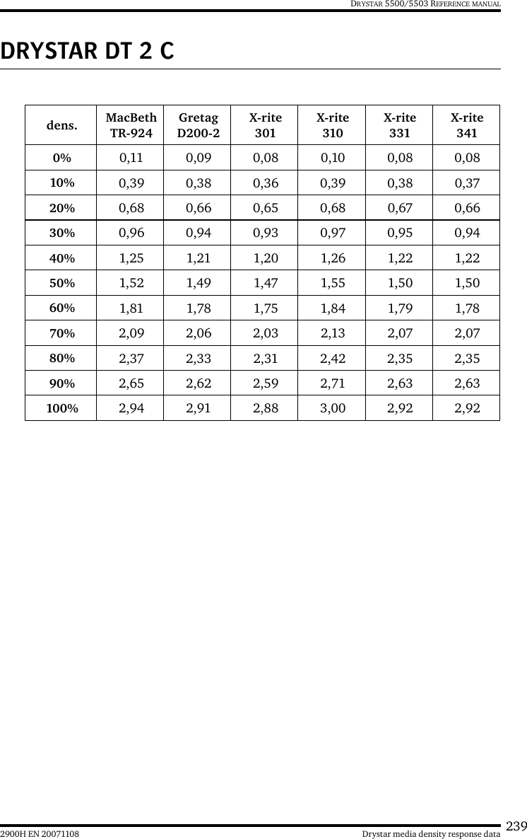2392900H EN 20071108 Drystar media density response dataDRYSTAR 5500/5503 REFERENCE MANUALDRYSTAR DT 2 Cdens. MacBeth TR-924Gretag D200-2X-rite 301X-rite 310X-rite 331X-rite 3410% 0,11 0,09 0,08 0,10 0,08 0,0810% 0,39 0,38 0,36 0,39 0,38 0,3720% 0,68 0,66 0,65 0,68 0,67 0,6630% 0,96 0,94 0,93 0,97 0,95 0,9440% 1,25 1,21 1,20 1,26 1,22 1,2250% 1,52 1,49 1,47 1,55 1,50 1,5060% 1,81 1,78 1,75 1,84 1,79 1,7870% 2,09 2,06 2,03 2,13 2,07 2,0780% 2,37 2,33 2,31 2,42 2,35 2,3590% 2,65 2,62 2,59 2,71 2,63 2,63100% 2,94 2,91 2,88 3,00 2,92 2,92