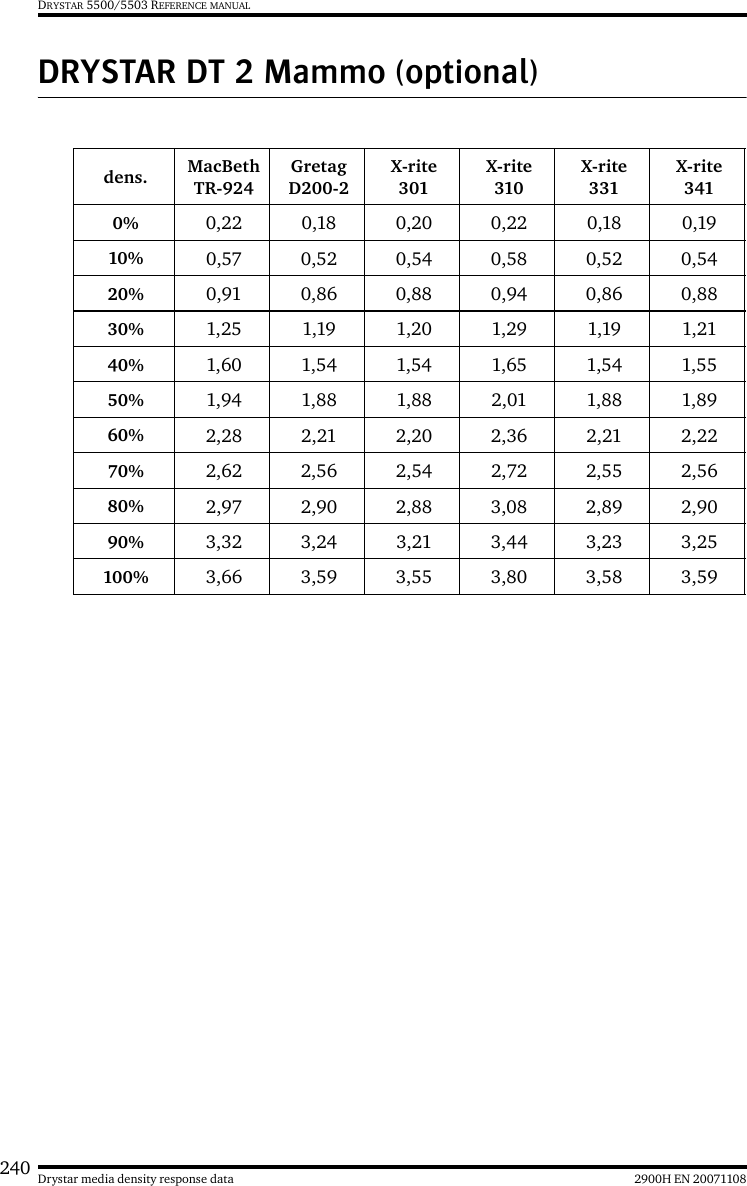 240 2900H EN 20071108Drystar media density response dataDRYSTAR 5500/5503 REFERENCE MANUALDRYSTAR DT 2 Mammo (optional)dens. MacBeth TR-924Gretag D200-2X-rite 301X-rite 310X-rite 331X-rite 3410% 0,22 0,18 0,20 0,22 0,18 0,1910% 0,57 0,52 0,54 0,58 0,52 0,5420% 0,91 0,86 0,88 0,94 0,86 0,8830% 1,25 1,19 1,20 1,29 1,19 1,2140% 1,60 1,54 1,54 1,65 1,54 1,5550% 1,94 1,88 1,88 2,01 1,88 1,8960% 2,28 2,21 2,20 2,36 2,21 2,2270% 2,62 2,56 2,54 2,72 2,55 2,5680% 2,97 2,90 2,88 3,08 2,89 2,9090% 3,32 3,24 3,21 3,44 3,23 3,25100% 3,66 3,59 3,55 3,80 3,58 3,59