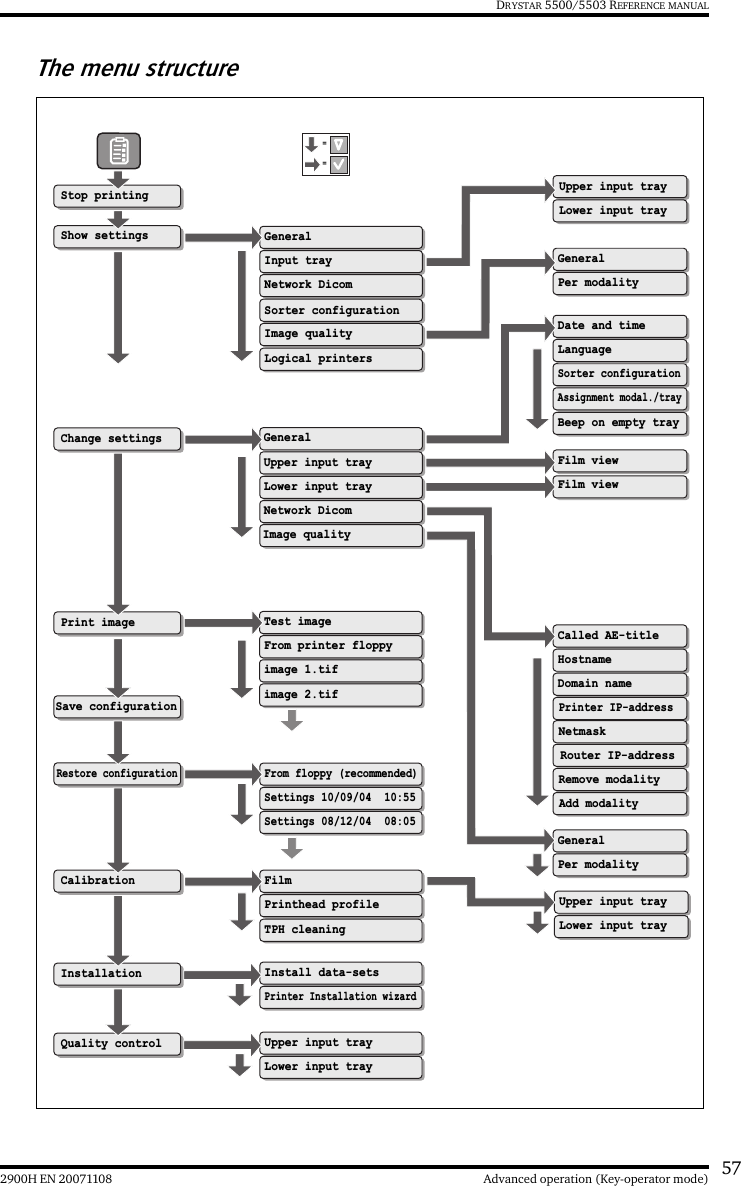 572900H EN 20071108 Advanced operation (Key-operator mode)DRYSTAR 5500/5503 REFERENCE MANUALThe menu structureGeneralUpper input trayLower input trayNetwork DicomImage qualityGeneralInput trayNetwork DicomImage qualitySorter configurationTest imageFrom printer floppyimage 1.tifimage 2.tifGeneralSorter configurationCalled AE-titleHostnameDomain namePrinter IP-addressNetmaskRouter IP-addressRemove modalityAdd modalityGeneralPer modalityFrom floppy (recommended)Settings 10/09/04  10:55FilmPrinthead profile Upper input trayInstall data-setsSettings 08/12/04  08:05TPH cleaningAssignment modal./trayBeep on empty trayDate and timeLanguageFilm viewPer modalityInstallationPrinter Installation wizardUpper input trayQuality controlLower input trayCalibrationRestore configurationSave configurationChange settingsFilm viewLower input trayUpper input trayLower input tray==Show settingsStop printingPrint imageLogical printers