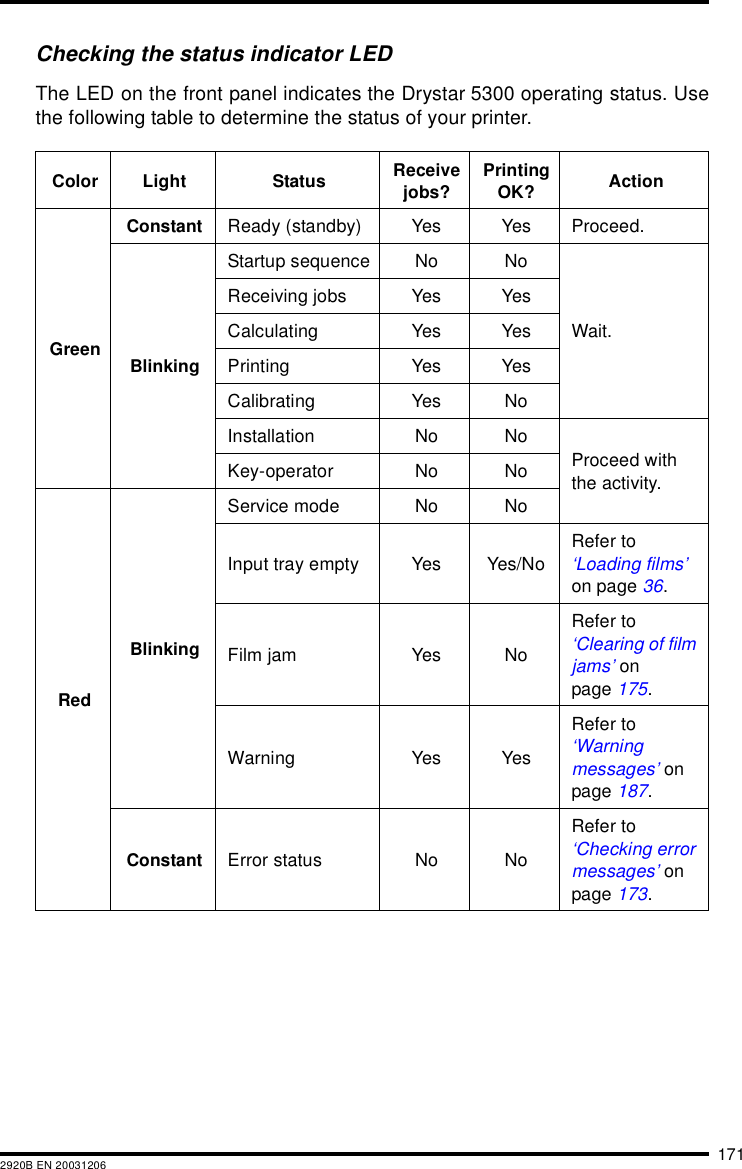 1712920B EN 20031206Checking the status indicator LEDThe LED on the front panel indicates the Drystar 5300 operating status. Usethe following table to determine the status of your printer.Color Light Status Receive jobs? Printing OK? ActionGreenConstant Ready (standby) Yes Yes Proceed.BlinkingStartup sequence No NoWait.Receiving jobs Yes YesCalculating Yes YesPrinting Yes YesCalibrating Yes NoInstallation No NoProceed with the activity.Key-operator No NoRedBlinkingService mode No NoInput tray empty Yes Yes/NoRefer to ‘Loading films’ on page 36.Film jam Yes NoRefer to ‘Clearing of film jams’ on page 175.Warning Yes YesRefer to ‘Warning messages’ on page 187.Constant Error status No NoRefer to ‘Checking error messages’ on page 173.