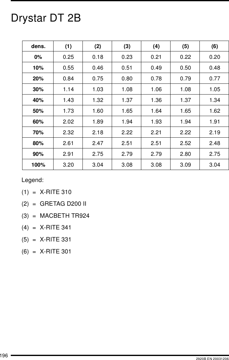 196 2920B EN 20031206Drystar DT 2BLegend:(1) = X-RITE 310(2) = GRETAG D200 II(3) = MACBETH TR924(4) = X-RITE 341(5) = X-RITE 331(6) = X-RITE 301dens. (1) (2) (3) (4) (5) (6)0% 0.25 0.18 0.23 0.21 0.22 0.2010% 0.55 0.46 0.51 0.49 0.50 0.4820% 0.84 0.75 0.80 0.78 0.79 0.7730% 1.14 1.03 1.08 1.06 1.08 1.0540% 1.43 1.32 1.37 1.36 1.37 1.3450% 1.73 1.60 1.65 1.64 1.65 1.6260% 2.02 1.89 1.94 1.93 1.94 1.9170% 2.32 2.18 2.22 2.21 2.22 2.1980% 2.61 2.47 2.51 2.51 2.52 2.4890% 2.91 2.75 2.79 2.79 2.80 2.75100% 3.20 3.04 3.08 3.08 3.09 3.04