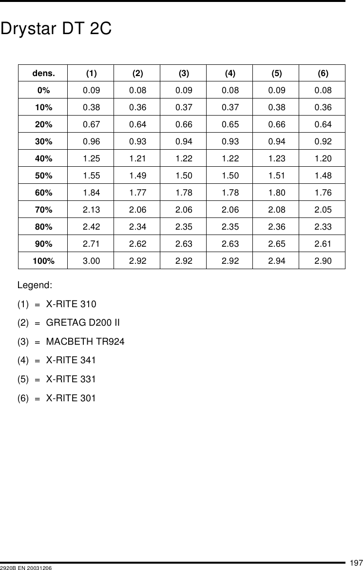 1972920B EN 20031206Drystar DT 2CLegend:(1) = X-RITE 310(2) = GRETAG D200 II(3) = MACBETH TR924(4) = X-RITE 341(5) = X-RITE 331(6) = X-RITE 301dens. (1) (2) (3) (4) (5) (6)0% 0.09 0.08 0.09 0.08 0.09 0.0810% 0.38 0.36 0.37 0.37 0.38 0.3620% 0.67 0.64 0.66 0.65 0.66 0.6430% 0.96 0.93 0.94 0.93 0.94 0.9240% 1.25 1.21 1.22 1.22 1.23 1.2050% 1.55 1.49 1.50 1.50 1.51 1.4860% 1.84 1.77 1.78 1.78 1.80 1.7670% 2.13 2.06 2.06 2.06 2.08 2.0580% 2.42 2.34 2.35 2.35 2.36 2.3390% 2.71 2.62 2.63 2.63 2.65 2.61100% 3.00 2.92 2.92 2.92 2.94 2.90