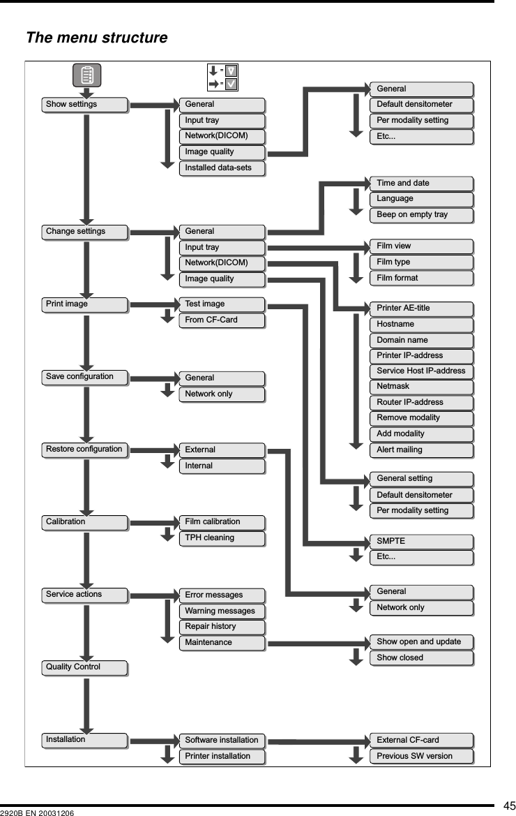 452920B EN 20031206The menu structureGeneralInput trayNetwork(DICOM)Image qualityGeneralInput trayNetwork(DICOM)Image qualityInstalled data-setsTest imageFrom CF-CardTime and datePrinter AE-titleHostnameDomain namePrinter IP-addressService Host IP-addressNetmaskRouter IP-addressRemove modalityAdd modalityAlert mailingExternalInternalFilm calibrationWarning messagesTPH cleaningLanguageBeep on empty trayGeneral settingService actionsQuality ControlInstallationRepair historyMaintenanceError messagesPrinter installationSoftware installationCalibrationRestore configurationSave configurationChange settingsSMPTEEtc...Show open and updateShow closedExternal CF-cardPrevious SW version==Show settingsPrint imageGeneralNetwork onlyGeneralDefault densitometerPer modality settingEtc...GeneralNetwork onlyDefault densitometerPer modality settingFilm typeFilm formatFilm view
