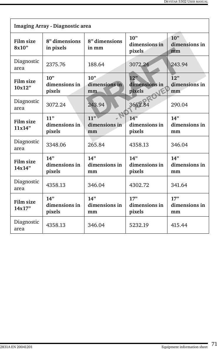 712831A EN 20041201 Equipment information sheetDRYSTAR 5302 USER MANUALImaging Array - Diagnostic areaFilm size 8x10”8” dimensions in pixels8” dimensions in mm10” dimensions in pixels10” dimensions in mmDiagnostic area 2375.76 188.64 3072.24 243.94Film size 10x12”10” dimensions in pixels10” dimensions in mm12” dimensions in pixels12” dimensions in mmDiagnostic area 3072.24 243.94 3652.84 290.04Film size 11x14”11” dimensions in pixels11” dimensions in mm14” dimensions in pixels14” dimensions in mmDiagnostic area 3348.06 265.84 4358.13 346.04Film size 14x14”14” dimensions in pixels14” dimensions in mm14” dimensions in pixels14” dimensions in mmDiagnostic area 4358.13 346.04 4302.72 341.64Film size 14x17”14” dimensions in pixels14” dimensions in mm17” dimensions in pixels17” dimensions in mmDiagnostic area 4358.13 346.04 5232.19 415.44