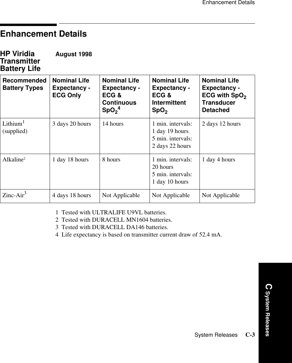 Enhancement DetailsSystem Releases     C-3Introduction C System ReleasesEnhancement DetailsHP Viridia Transmitter Battery Life August 1998 1  Tested with ULTRALIFE U9VL batteries.2  Tested with DURACELL MN1604 batteries.3  Tested with DURACELL DA146 batteries.4  Life expectancy is based on transmitter current draw of 52.4 mA.Recommended Battery Types Nominal Life Expectancy - ECG OnlyNominal Life Expectancy - ECG &amp; Continuous SpO24 Nominal Life Expectancy - ECG &amp; Intermittent SpO2Nominal Life Expectancy - ECG with SpO2 Transducer DetachedLithium1 (supplied)  3 days 20 hours 14 hours 1 min. intervals: 1 day 19 hours5 min. intervals:2 days 22 hours2 days 12 hoursAlkaline2    1 day 18 hours  8 hours 1 min. intervals: 20 hours5 min. intervals:1 day 10 hours1 day 4 hoursZinc-Air34 days 18 hours Not Applicable Not Applicable Not Applicable