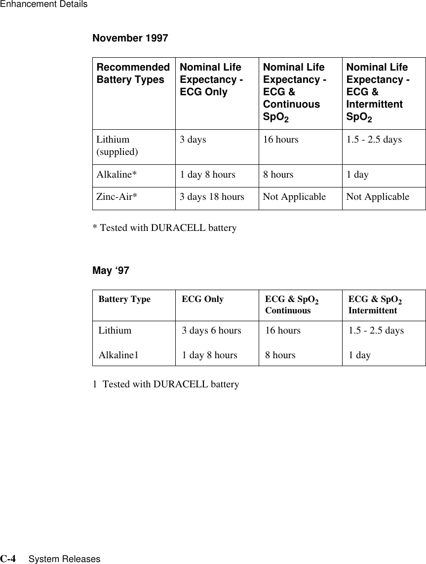 Enhancement DetailsC-4     System ReleasesNovember 1997* Tested with DURACELL batteryMay ‘97 1  Tested with DURACELL batteryRecommended Battery Types Nominal Life Expectancy - ECG OnlyNominal Life Expectancy - ECG &amp; Continuous SpO2 Nominal Life Expectancy - ECG &amp; Intermittent SpO2Lithium (supplied)  3 days  16 hours 1.5 - 2.5 daysAlkaline*    1 day 8 hours  8 hours 1 dayZinc-Air* 3 days 18 hours Not Applicable Not ApplicableBattery Type ECG Only ECG &amp; SpO2 Continuous ECG &amp; SpO2 IntermittentLithiumAlkaline13 days 6 hours1 day 8 hours16 hours8 hours1.5 - 2.5 days1 day