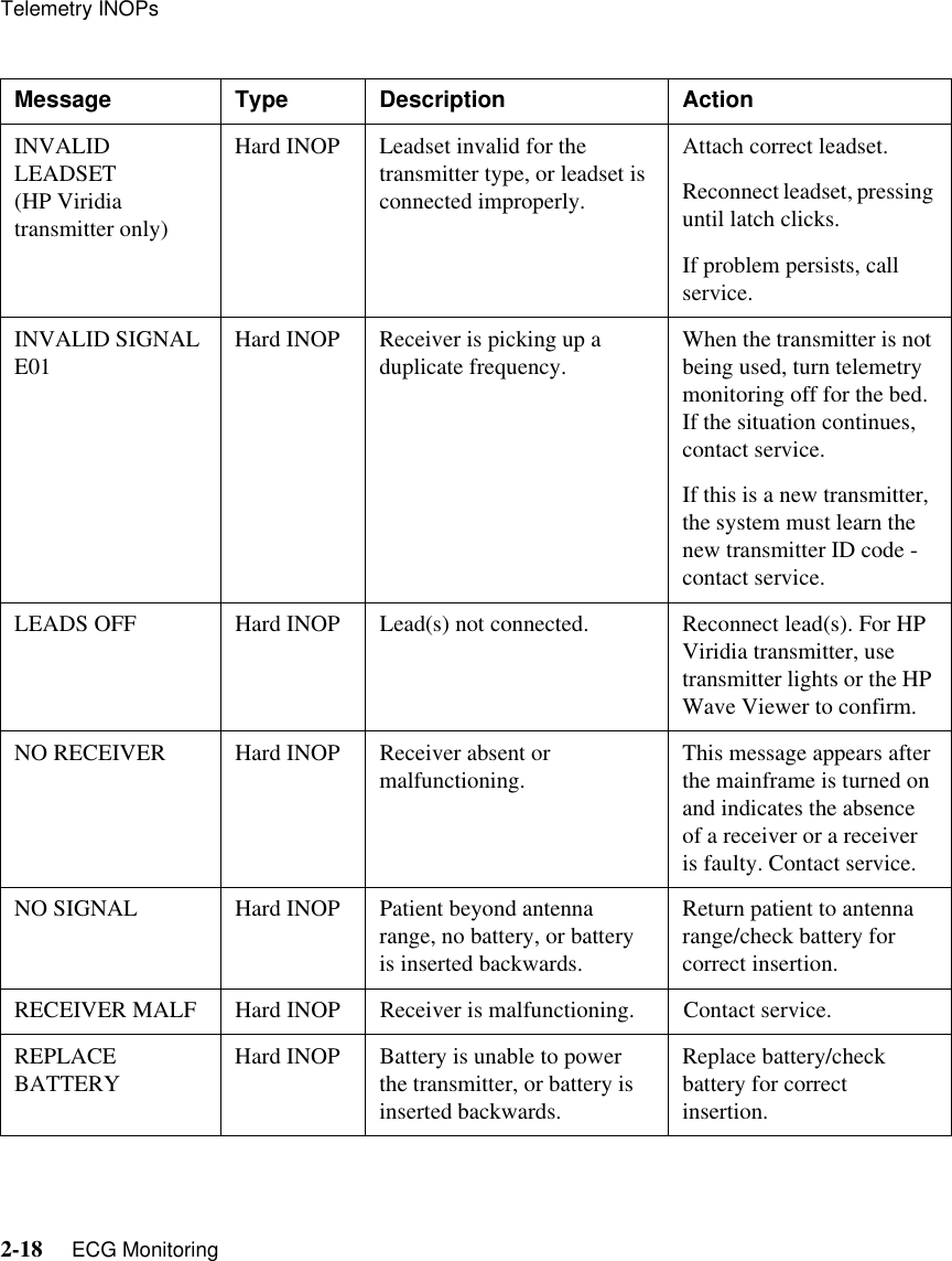 Telemetry INOPs2-18     ECG MonitoringINVALID LEADSET (HP Viridia transmitter only)Hard INOP Leadset invalid for the transmitter type, or leadset is connected improperly.Attach correct leadset.   Reconnect leadset, pressing until latch clicks. If problem persists, call service.INVALID SIGNAL E01 Hard INOP Receiver is picking up a duplicate frequency. When the transmitter is not being used, turn telemetry monitoring off for the bed. If the situation continues, contact service.If this is a new transmitter, the system must learn the new transmitter ID code - contact service.LEADS OFF Hard INOP Lead(s) not connected. Reconnect lead(s). For HP Viridia transmitter, use transmitter lights or the HP Wave Viewer to confirm. NO RECEIVER Hard INOP Receiver absent or malfunctioning. This message appears after the mainframe is turned on and indicates the absence of a receiver or a receiver is faulty. Contact service.NO SIGNAL Hard INOP Patient beyond antenna range, no battery, or battery is inserted backwards.Return patient to antenna range/check battery for correct insertion.RECEIVER MALF Hard INOP Receiver is malfunctioning.  Contact service.REPLACE BATTERY Hard INOP Battery is unable to power the transmitter, or battery is inserted backwards.Replace battery/check battery for correct insertion.Message Type Description Action