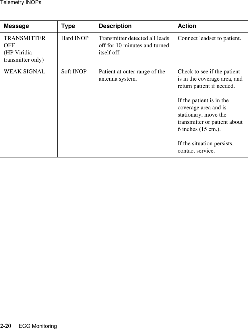 Telemetry INOPs2-20     ECG MonitoringTRANSMITTER OFF(HP Viridia transmitter only)Hard INOP Transmitter detected all leads off for 10 minutes and turned itself off. Connect leadset to patient.WEAK SIGNAL Soft INOP Patient at outer range of the antenna system. Check to see if the patient is in the coverage area, and return patient if needed. If the patient is in the coverage area and is stationary, move the transmitter or patient about 6 inches (15 cm.).If the situation persists, contact service.Message Type Description Action