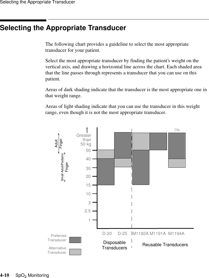 Selecting the Appropriate Transducer4-10     SpO2 MonitoringSelecting the Appropriate TransducerThe following chart provides a guideline to select the most appropriate transducer for your patient. Select the most appropriate transducer by finding the patient’s weight on the vertical axis, and drawing a horizontal line across the chart. Each shaded area that the line passes through represents a transducer that you can use on this patient.Areas of dark shading indicate that the transducer is the most appropriate one in that weight range.Areas of light shading indicate that you can use the transducer in this weight range, even though it is not the most appropriate transducer.Greaterthan50 kg50403020151031D-20 D-25 M1192A100x140M1191A M1194APreferredTransducerAlternativeTransducerDisposable Transducers Reusable Transducers2.5ClipAdult FingerSmall Adult/Pediatric Finger