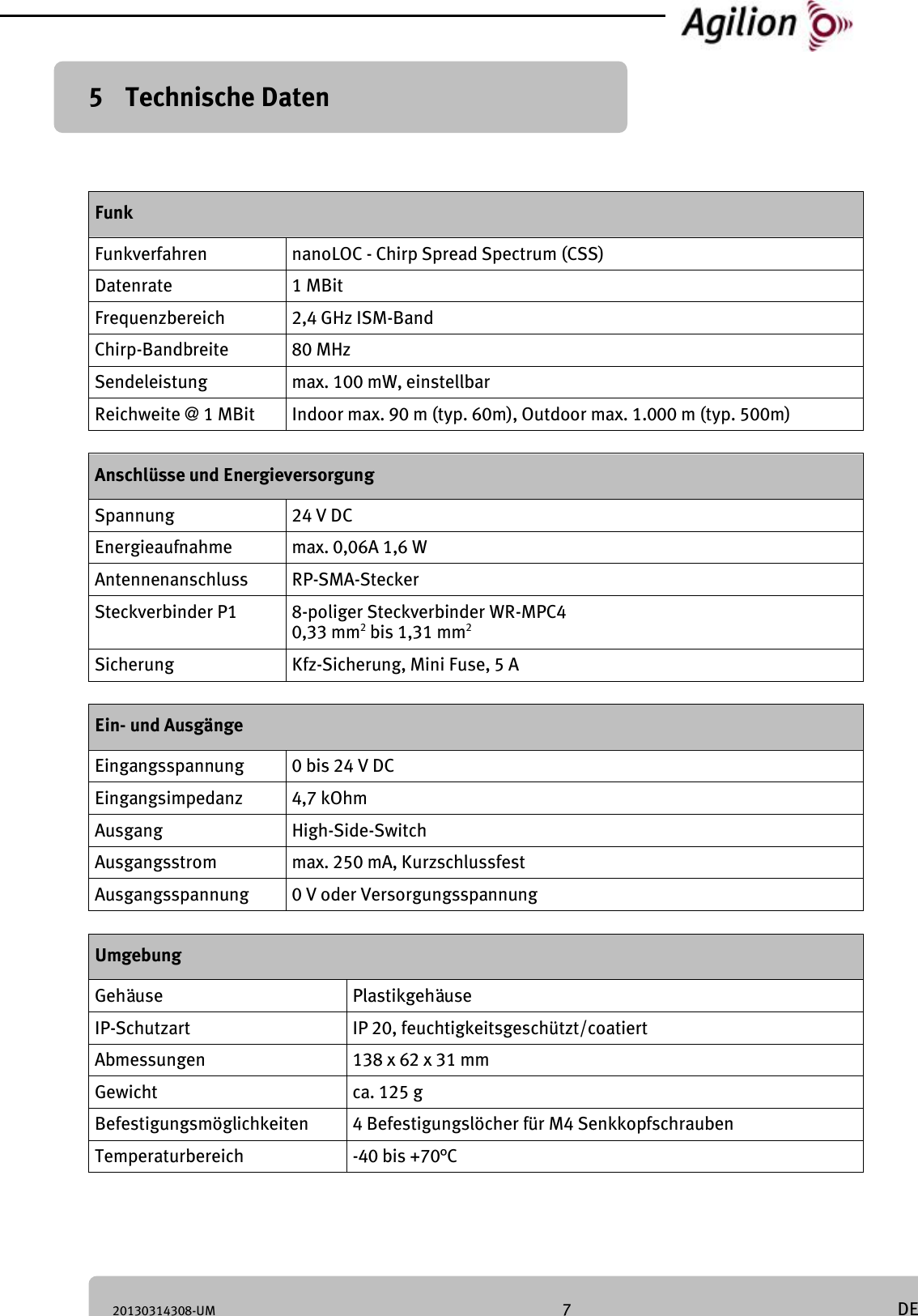 20130314308-UM 7 DE 5 Technische Daten Funk Funkverfahren nanoLOC - Chirp Spread Spectrum (CSS) Datenrate 1 MBit Frequenzbereich 2,4 GHz ISM-Band Chirp-Bandbreite 80 MHz Sendeleistung max. 100 mW, einstellbar Reichweite @ 1 MBit Indoor max. 90 m (typ. 60m), Outdoor max. 1.000 m (typ. 500m) Anschlüsse und Energieversorgung Spannung 24 V DC Energieaufnahme max. 0,06A 1,6 W Antennenanschluss RP-SMA-Stecker Steckverbinder P1 8-poliger Steckverbinder WR-MPC4 0,33 mm2 bis 1,31 mm2 Sicherung Kfz-Sicherung, Mini Fuse, 5 A Ein- und Ausgänge Eingangsspannung 0 bis 24 V DC Eingangsimpedanz 4,7 kOhm Ausgang High-Side-Switch Ausgangsstrom max. 250 mA, Kurzschlussfest Ausgangsspannung 0 V oder Versorgungsspannung Umgebung Gehäuse Plastikgehäuse IP-Schutzart IP 20, feuchtigkeitsgeschützt/coatiert Abmessungen 138 x 62 x 31 mm Gewicht ca. 125 g Befestigungsmöglichkeiten 4 Befestigungslöcher für M4 Senkkopfschrauben Temperaturbereich -40 bis +70°C