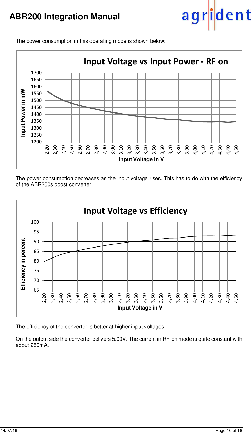 14/07/16      Page 10 of 18      ABR200 Integration Manual  The power consumption in this operating mode is shown below:    The power consumption decreases as the input voltage rises. This has to do with the efficiency of the ABR200s boost converter.     The efficiency of the converter is better at higher input voltages.  On the output side the converter delivers 5.00V. The current in RF-on mode is quite constant with about 250mA.    120012501300135014001450150015501600165017002,202,302,402,502,602,702,802,903,003,103,203,303,403,503,603,703,803,904,004,104,204,304,404,50Input Power in mWInput Voltage in VInput Voltage vs Input Power - RF on657075808590951002,202,302,402,502,602,702,802,903,003,103,203,303,403,503,603,703,803,904,004,104,204,304,404,50Efficiency in percentInput Voltage in VInput Voltage vs Efficiency