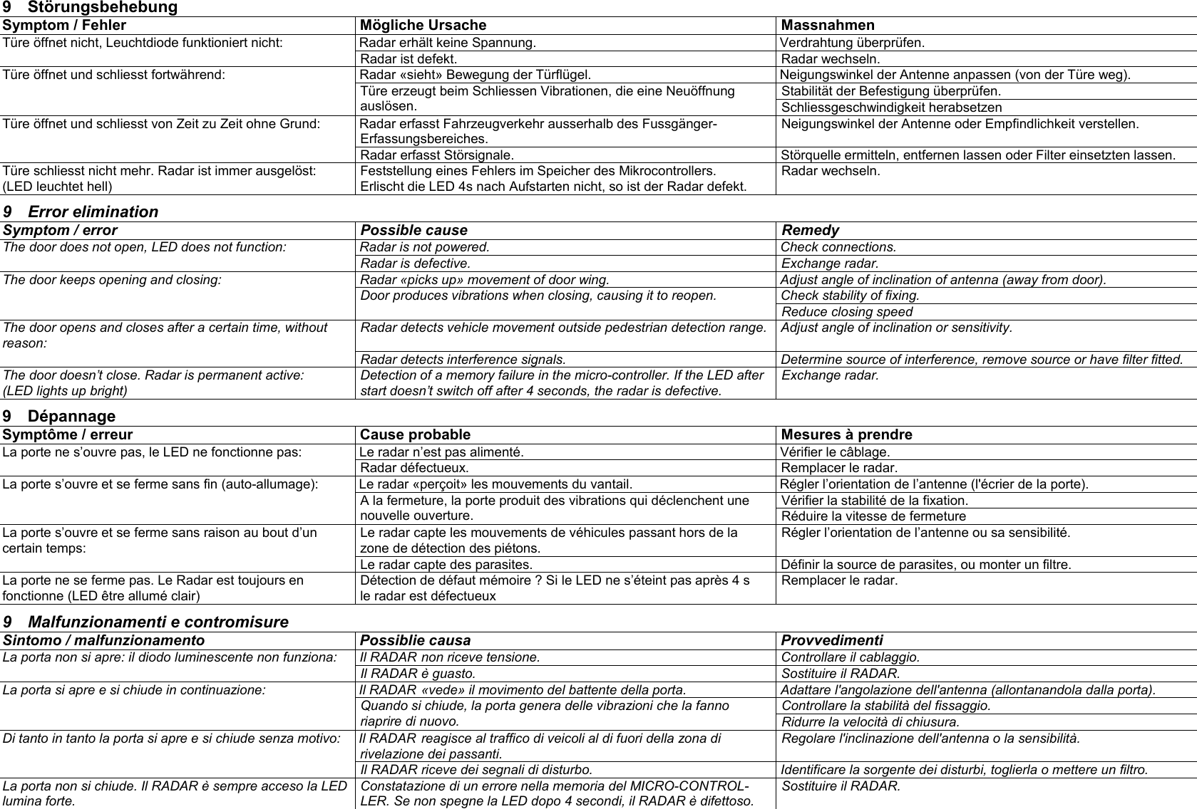 9 St&ouml;rungsbehebung      Symptom / Fehler M&ouml;gliche Ursache Massnahmen T&uuml;re &ouml;ffnet nicht, Leuchtdiode funktioniert nicht: Radar erh&auml;lt keine Spannung. Verdrahtung &uuml;berpr&uuml;fen.  Radar ist defekt. Radar wechseln. T&uuml;re &ouml;ffnet und schliesst fortw&auml;hrend: Radar &laquo;sieht&raquo; Bewegung der T&uuml;rfl&uuml;gel. Neigungswinkel der Antenne anpassen (von der T&uuml;re weg). Stabilit&auml;t der Befestigung &uuml;berpr&uuml;fen.  T&uuml;re erzeugt beim Schliessen Vibrationen, die eine Neu&ouml;ffnung ausl&ouml;sen.  Schliessgeschwindigkeit herabsetzen T&uuml;re &ouml;ffnet und schliesst von Zeit zu Zeit ohne Grund: Radar erfasst Fahrzeugverkehr ausserhalb des Fussg&auml;nger-Erfassungsbereiches. Neigungswinkel der Antenne oder Empfindlichkeit verstellen.  Radar erfasst St&ouml;rsignale. St&ouml;rquelle ermitteln, entfernen lassen oder Filter einsetzten lassen. T&uuml;re schliesst nicht mehr. Radar ist immer ausgel&ouml;st: (LED leuchtet hell) Feststellung eines Fehlers im Speicher des Mikrocontrollers.  Erlischt die LED 4s nach Aufstarten nicht, so ist der Radar defekt. Radar wechseln.      9 Error elimination      Symptom / error Possible cause Remedy The door does not open, LED does not function: Radar is not powered. Check connections.  Radar is defective. Exchange radar. The door keeps opening and closing: Radar &laquo;picks up&raquo; movement of door wing. Adjust angle of inclination of antenna (away from door).  Door produces vibrations when closing, causing it to reopen. Check stability of fixing.   Reduce closing speed The door opens and closes after a certain time, without reason: Radar detects vehicle movement outside pedestrian detection range. Adjust angle of inclination or sensitivity.  Radar detects interference signals. Determine source of interference, remove source or have filter fitted. The door doesn&rsquo;t close. Radar is permanent active: (LED lights up bright) Detection of a memory failure in the micro-controller. If the LED after start doesn&rsquo;t switch off after 4 seconds, the radar is defective. Exchange radar.      9 D&eacute;pannage      Sympt&ocirc;me / erreur Cause probable Mesures &agrave; prendre La porte ne s&rsquo;ouvre pas, le LED ne fonctionne pas: Le radar n&rsquo;est pas aliment&eacute;. V&eacute;rifier le c&acirc;blage.  Radar d&eacute;fectueux. Remplacer le radar. La porte s&rsquo;ouvre et se ferme sans fin (auto-allumage): Le radar &laquo;per&ccedil;oit&raquo; les mouvements du vantail. R&eacute;gler l&rsquo;orientation de l&rsquo;antenne (l'&eacute;crier de la porte). V&eacute;rifier la stabilit&eacute; de la fixation.  A la fermeture, la porte produit des vibrations qui d&eacute;clenchent une nouvelle ouverture.  R&eacute;duire la vitesse de fermeture La porte s&rsquo;ouvre et se ferme sans raison au bout d&rsquo;un certain temps: Le radar capte les mouvements de v&eacute;hicules passant hors de la zone de d&eacute;tection des pi&eacute;tons. R&eacute;gler l&rsquo;orientation de l&rsquo;antenne ou sa sensibilit&eacute;.  Le radar capte des parasites. D&eacute;finir la source de parasites, ou monter un filtre. La porte ne se ferme pas. Le Radar est toujours en fonctionne (LED &ecirc;tre allum&eacute; clair) D&eacute;tection de d&eacute;faut m&eacute;moire ? Si le LED ne s&rsquo;&eacute;teint pas apr&egrave;s 4 s le radar est d&eacute;fectueux Remplacer le radar.      9 Malfunzionamenti e contromisure      Sintomo / malfunzionamento Possiblie causa Provvedimenti La porta non si apre: il diodo luminescente non funziona: Il RADAR non riceve tensione. Controllare il cablaggio.  Il RADAR &egrave; guasto. Sostituire il RADAR. La porta si apre e si chiude in continuazione: Il RADAR &laquo;vede&raquo; il movimento del battente della porta. Adattare l'angolazione dell'antenna (allontanandola dalla porta). Controllare la stabilit&agrave; del fissaggio.  Quando si chiude, la porta genera delle vibrazioni che la fanno riaprire di nuovo.  Ridurre la velocit&agrave; di chiusura. Di tanto in tanto la porta si apre e si chiude senza motivo: Il RADAR  reagisce al traffico di veicoli al di fuori della zona di rivelazione dei passanti. Regolare l'inclinazione dell'antenna o la sensibilit&agrave;.  Il RADAR riceve dei segnali di disturbo. Identificare la sorgente dei disturbi, toglierla o mettere un filtro. La porta non si chiude. Il RADAR &egrave; sempre acceso la LED lumina forte. Constatazione di un errore nella memoria del MICRO-CONTROL-LER. Se non spegne la LED dopo 4 secondi, il RADAR &egrave; difettoso. Sostituire il RADAR.  